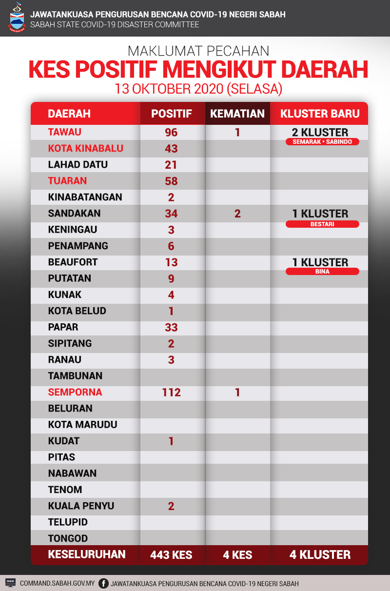 Pecahan 13 Oktober 2020