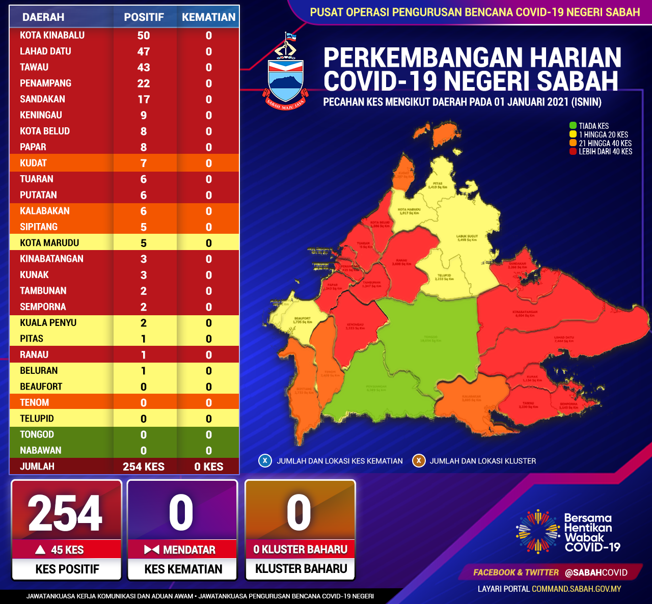 Perincian Daerah