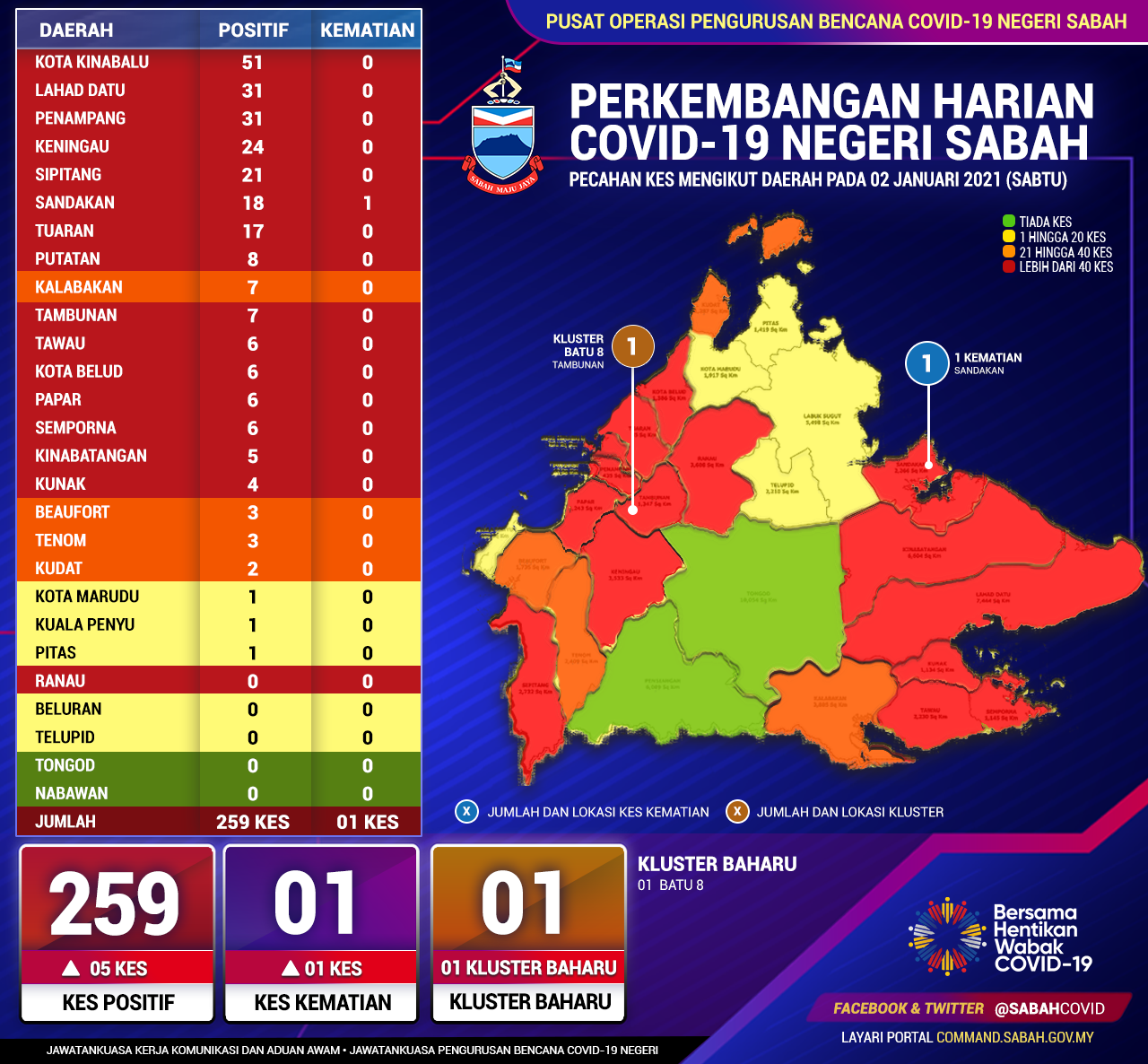 Perincian Daerah