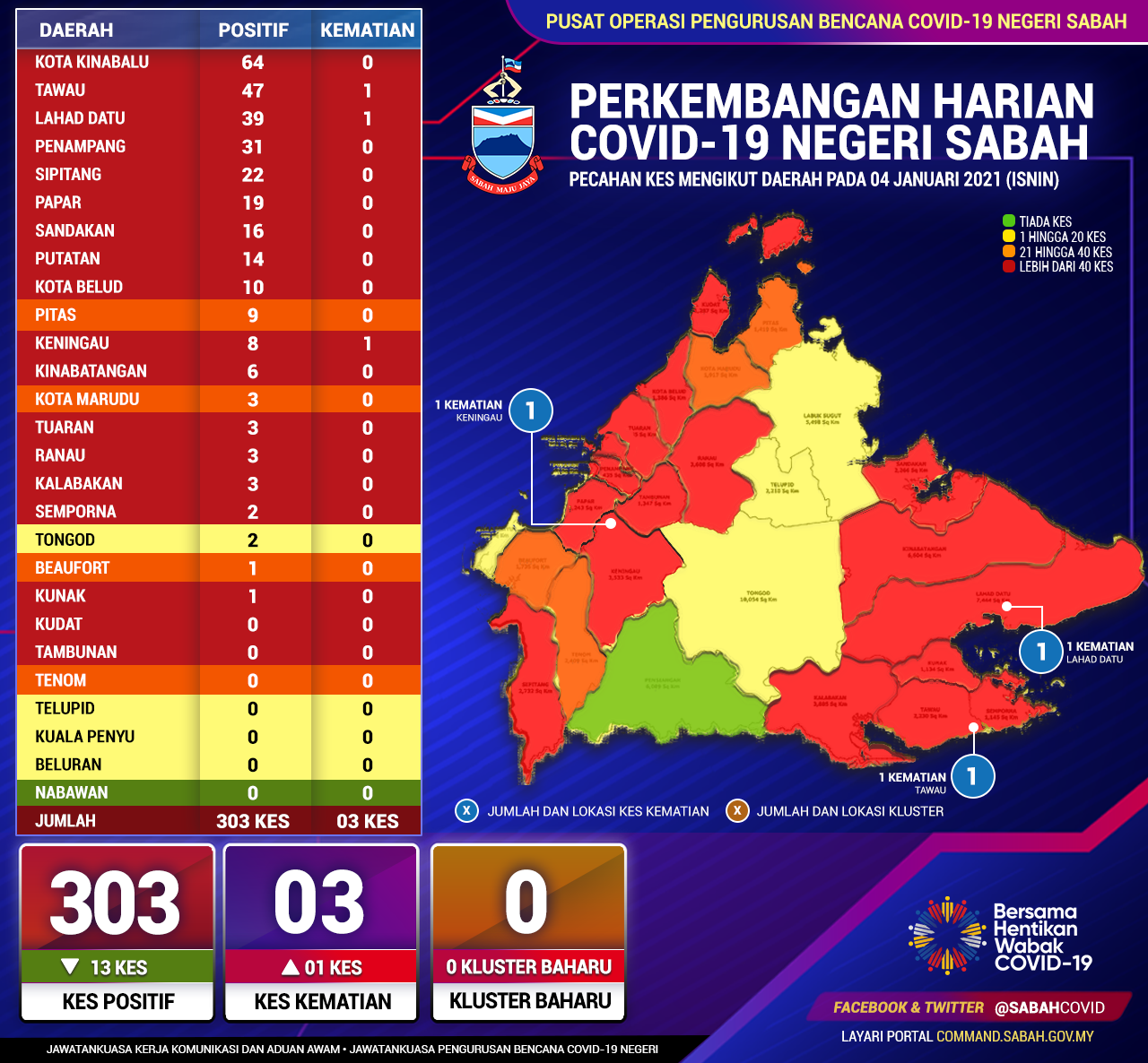 Perincian Daerah