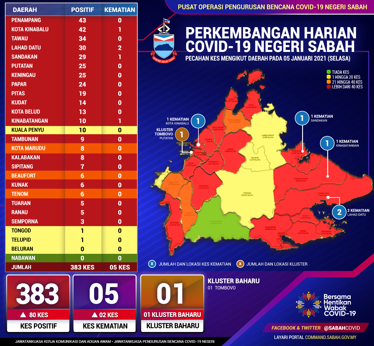 Perincian Daerah