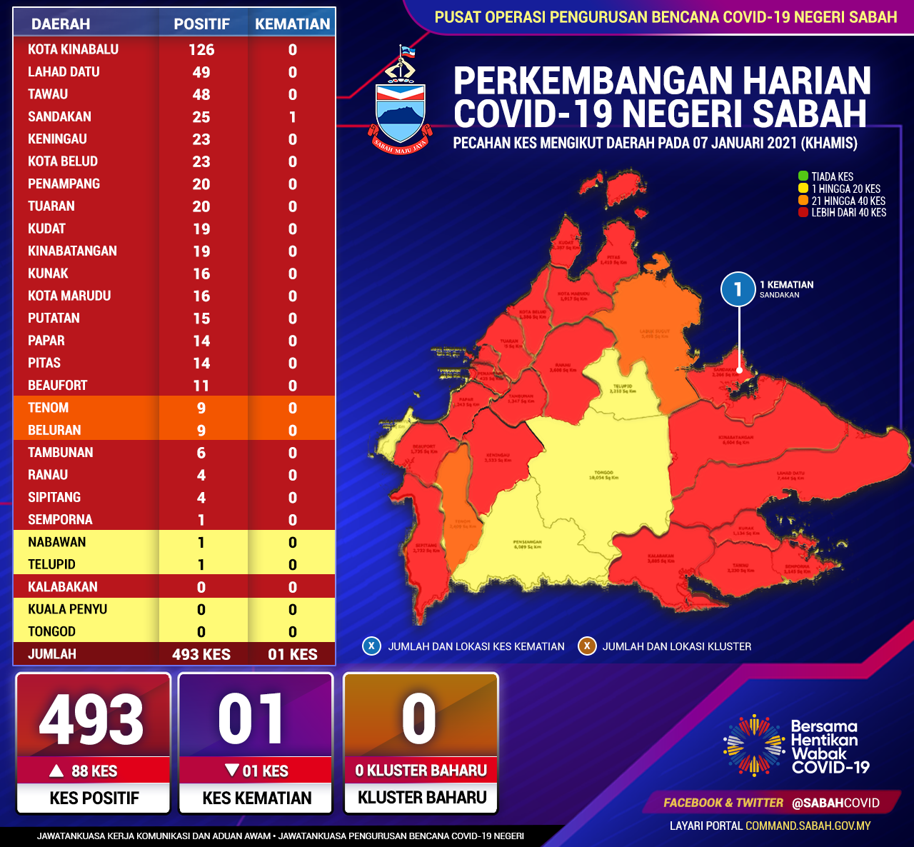 Perincian Daerah