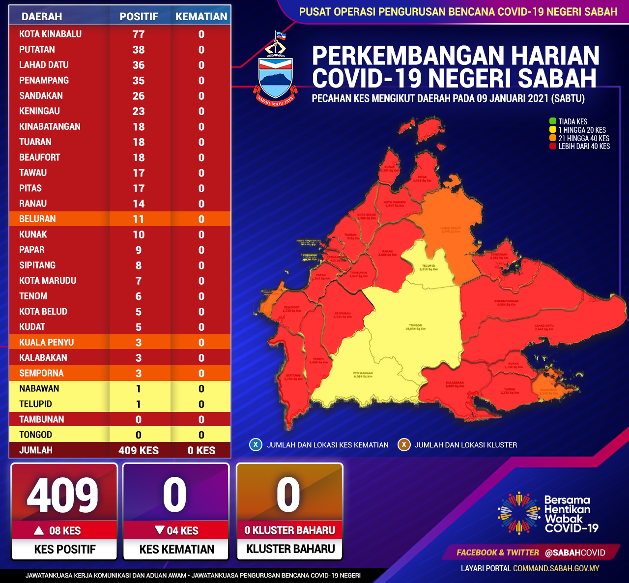 Perincian Daerah