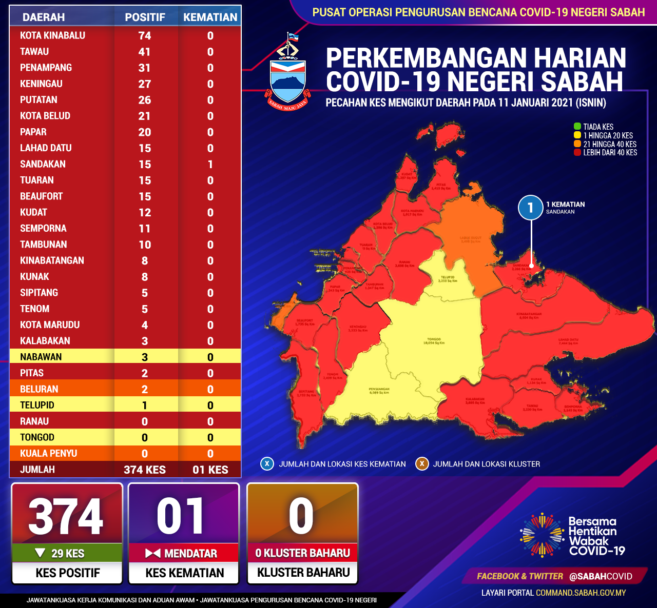 Perincian Daerah