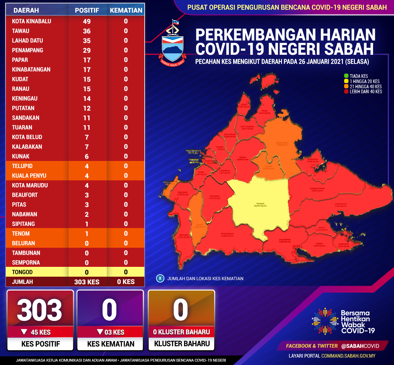 Perincian Daerah