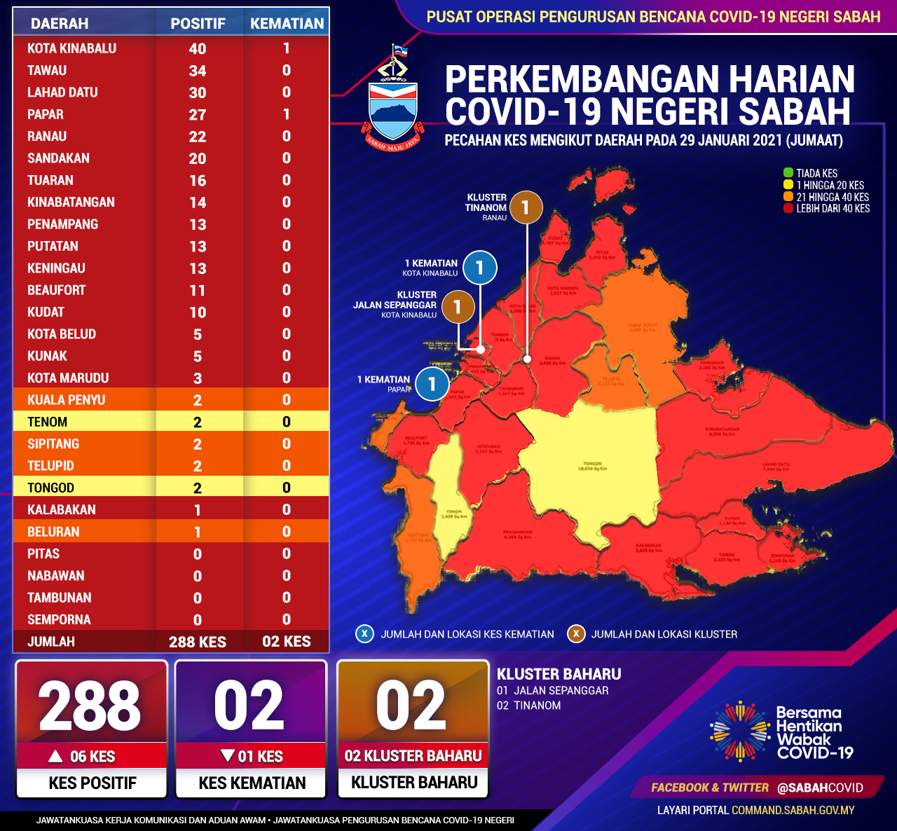 Perincian Daerah