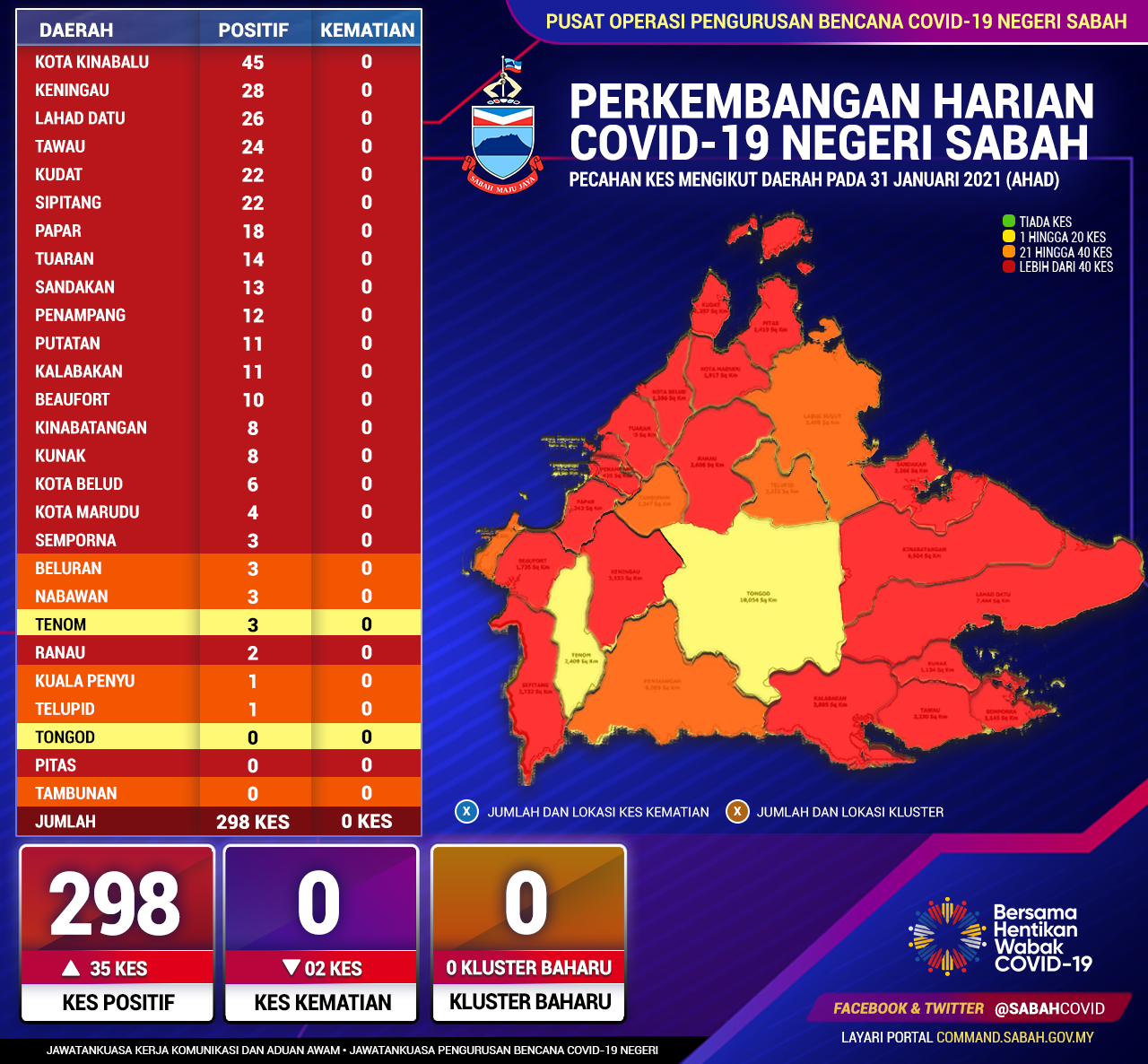 Perincian Daerah