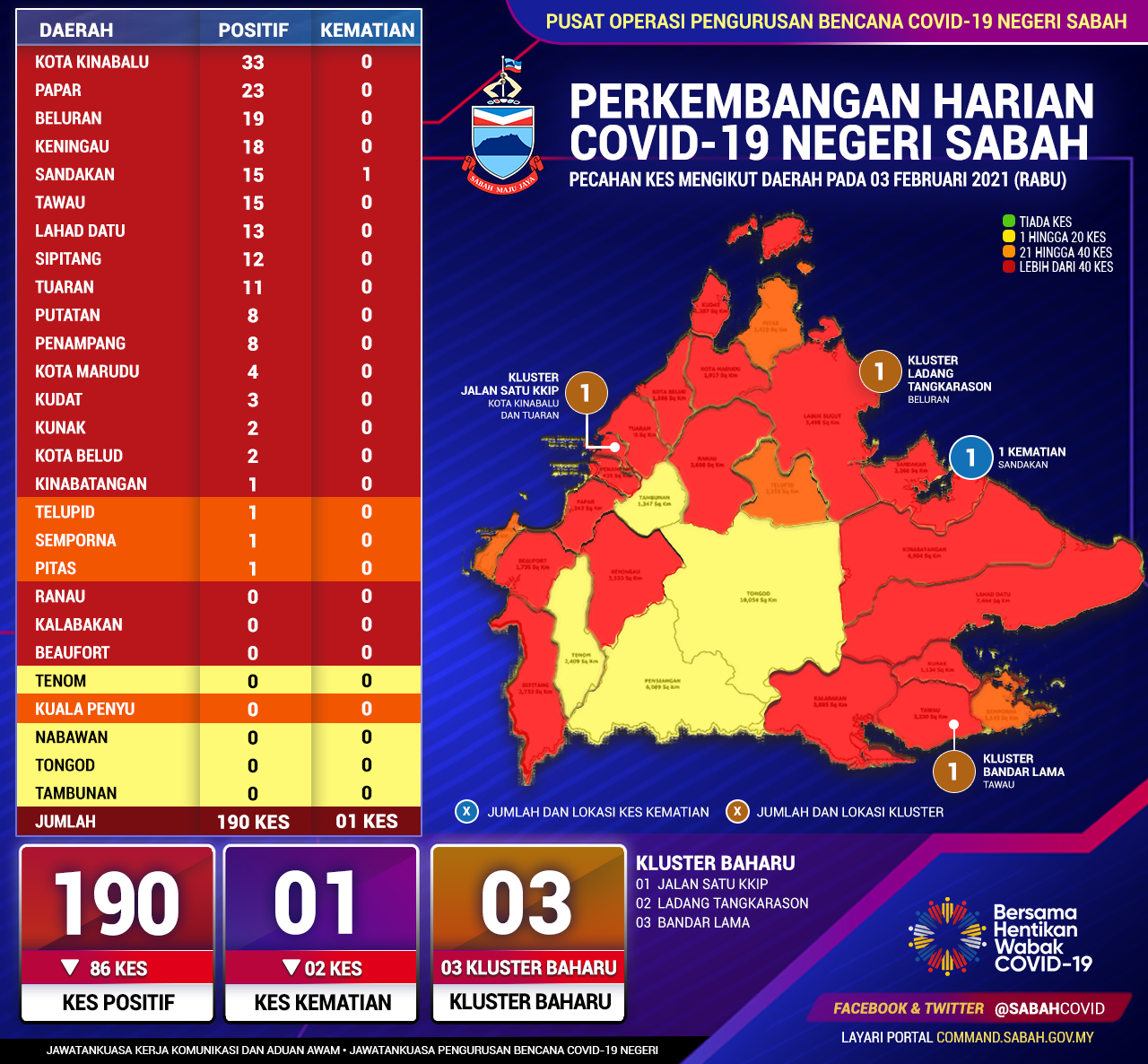 Perincian Daerah