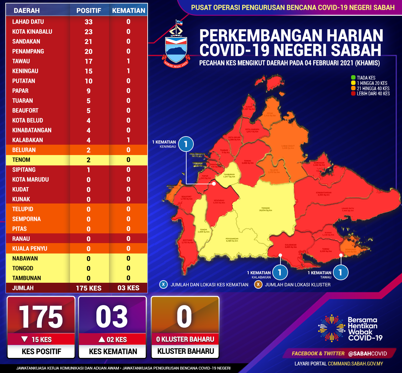 Perincian Daerah