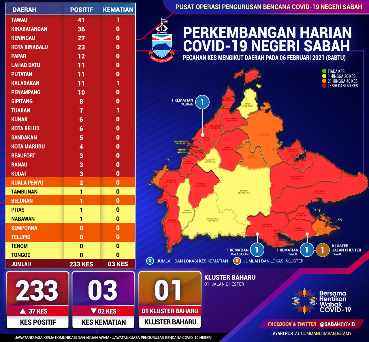 Perincian Daerah