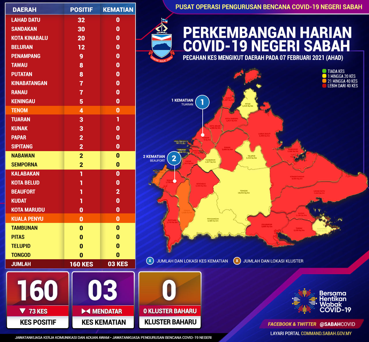 Perincian Daerah