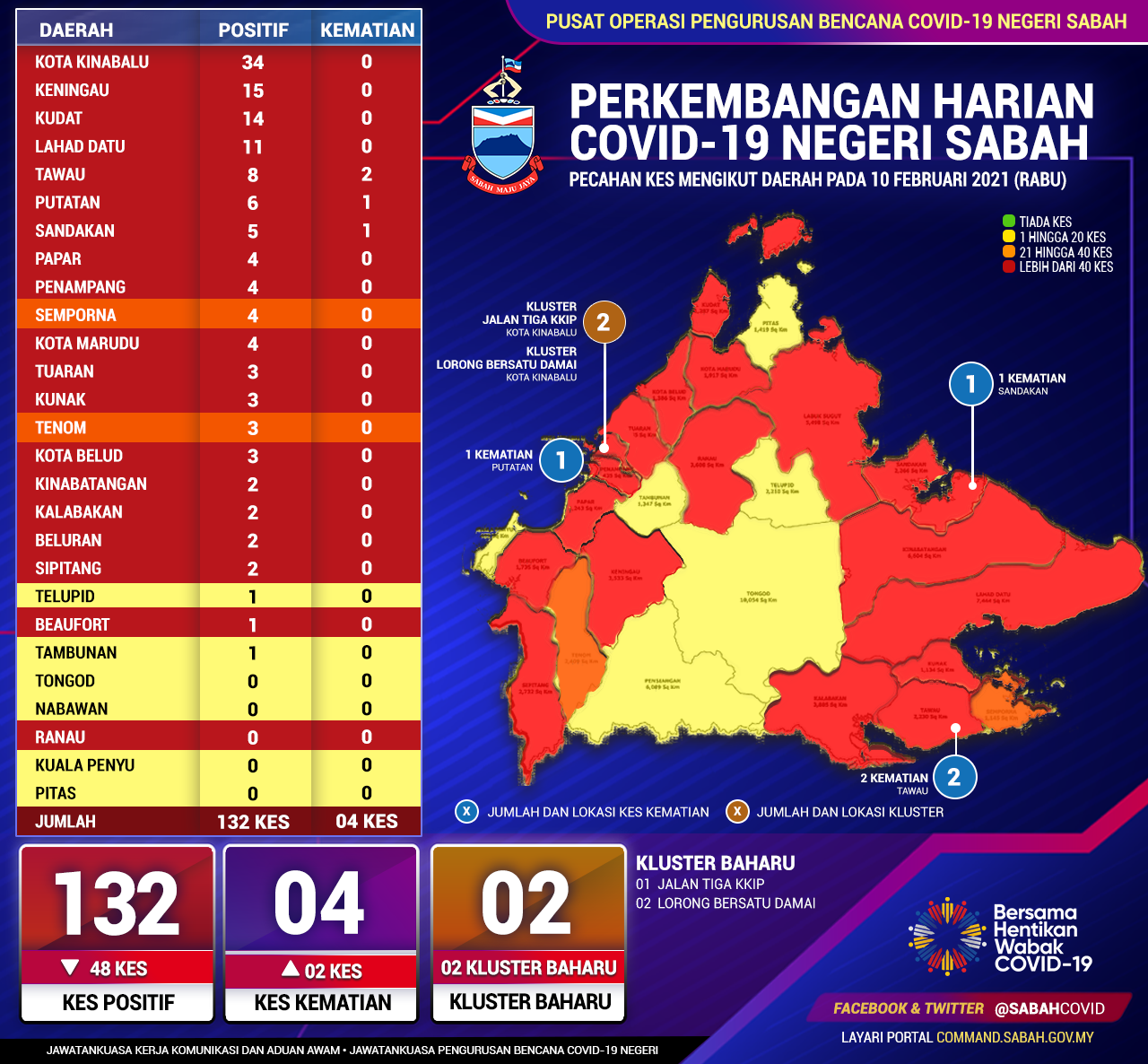 Perincian Daerah