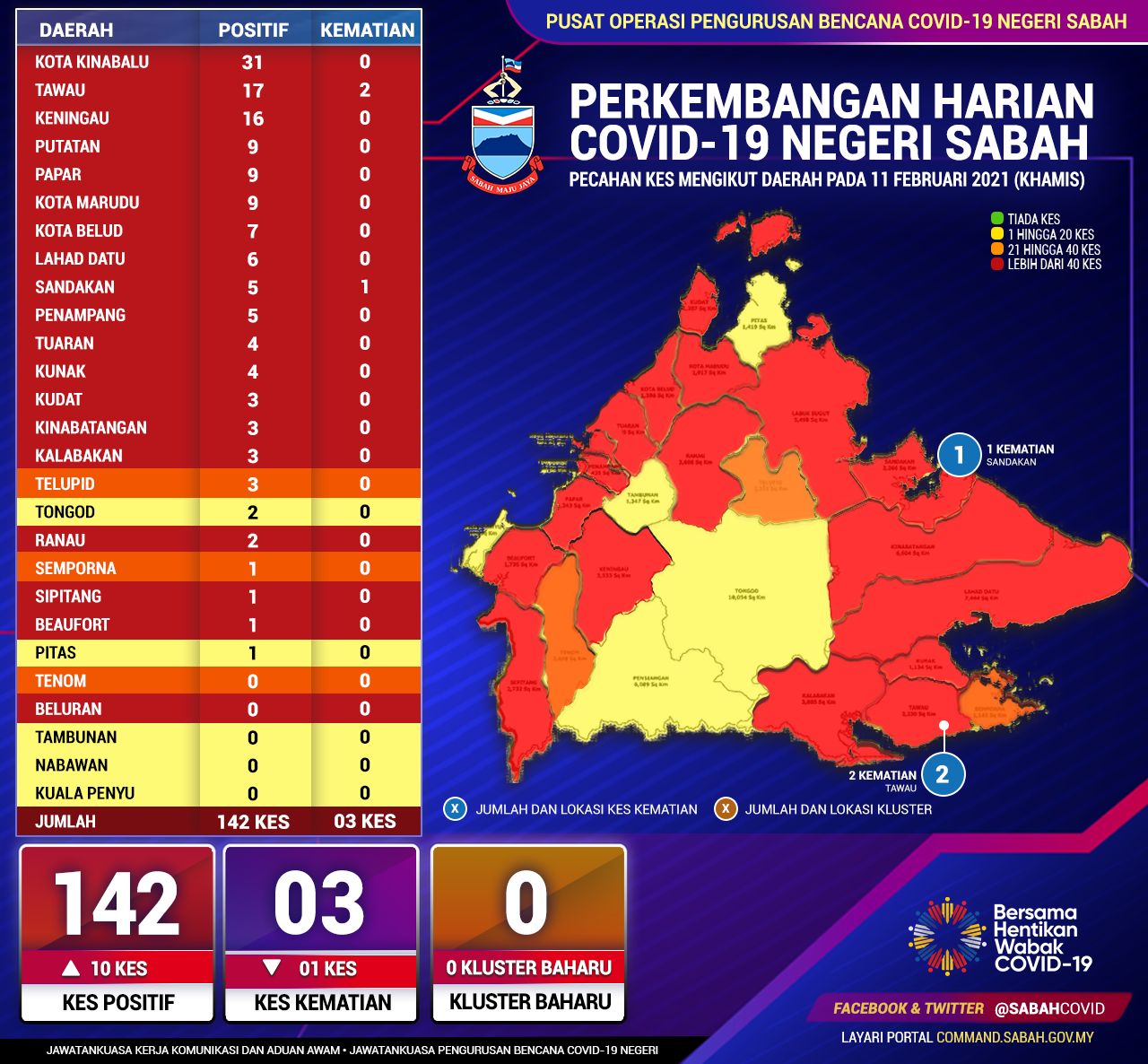 Perincian Daerah