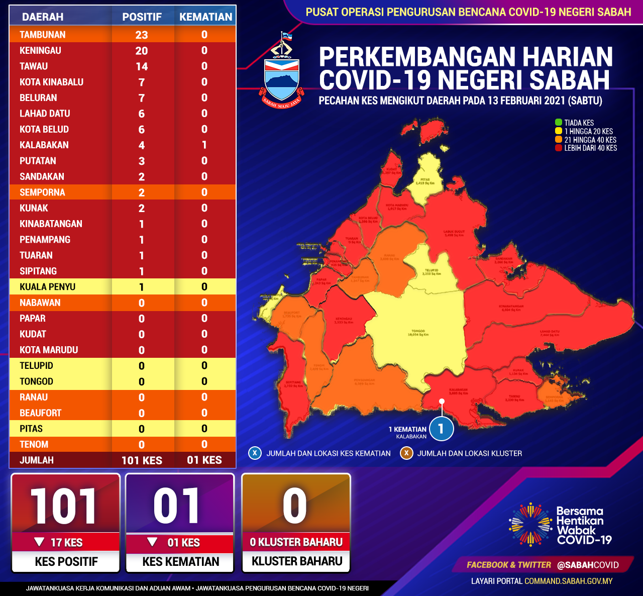 Perincian Daerah