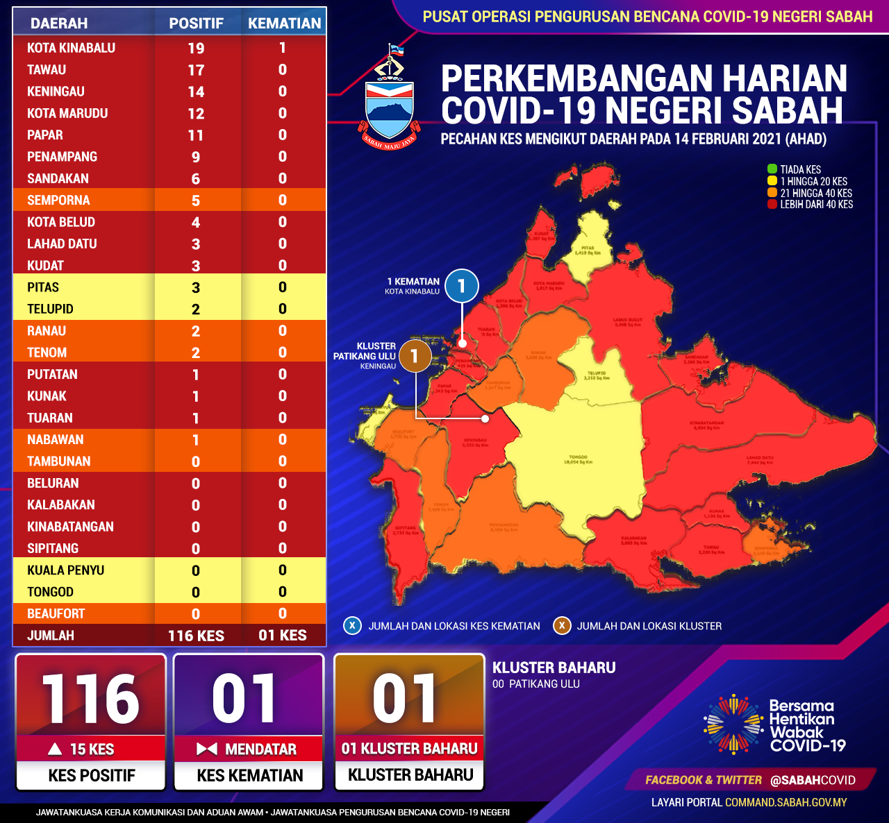 Perincian Daerah