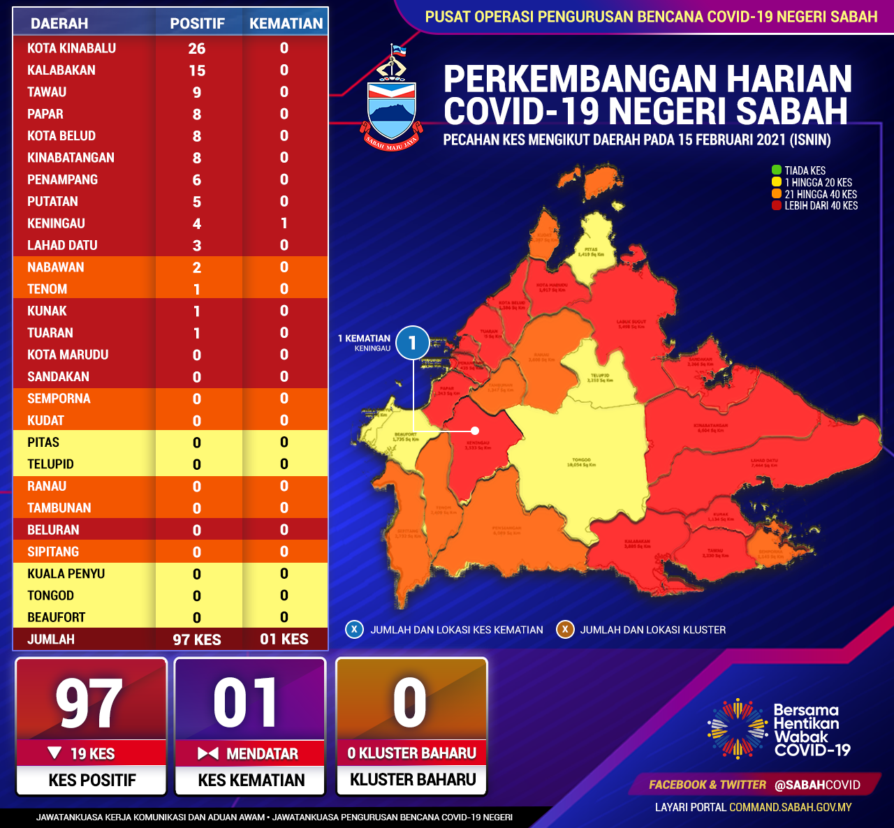 Perincian Daerah