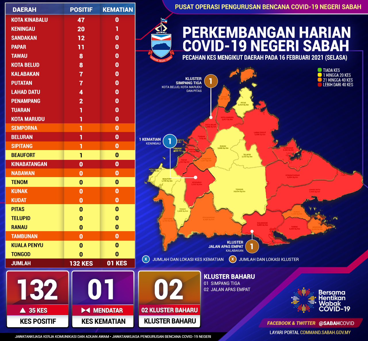 Perincian Daerah