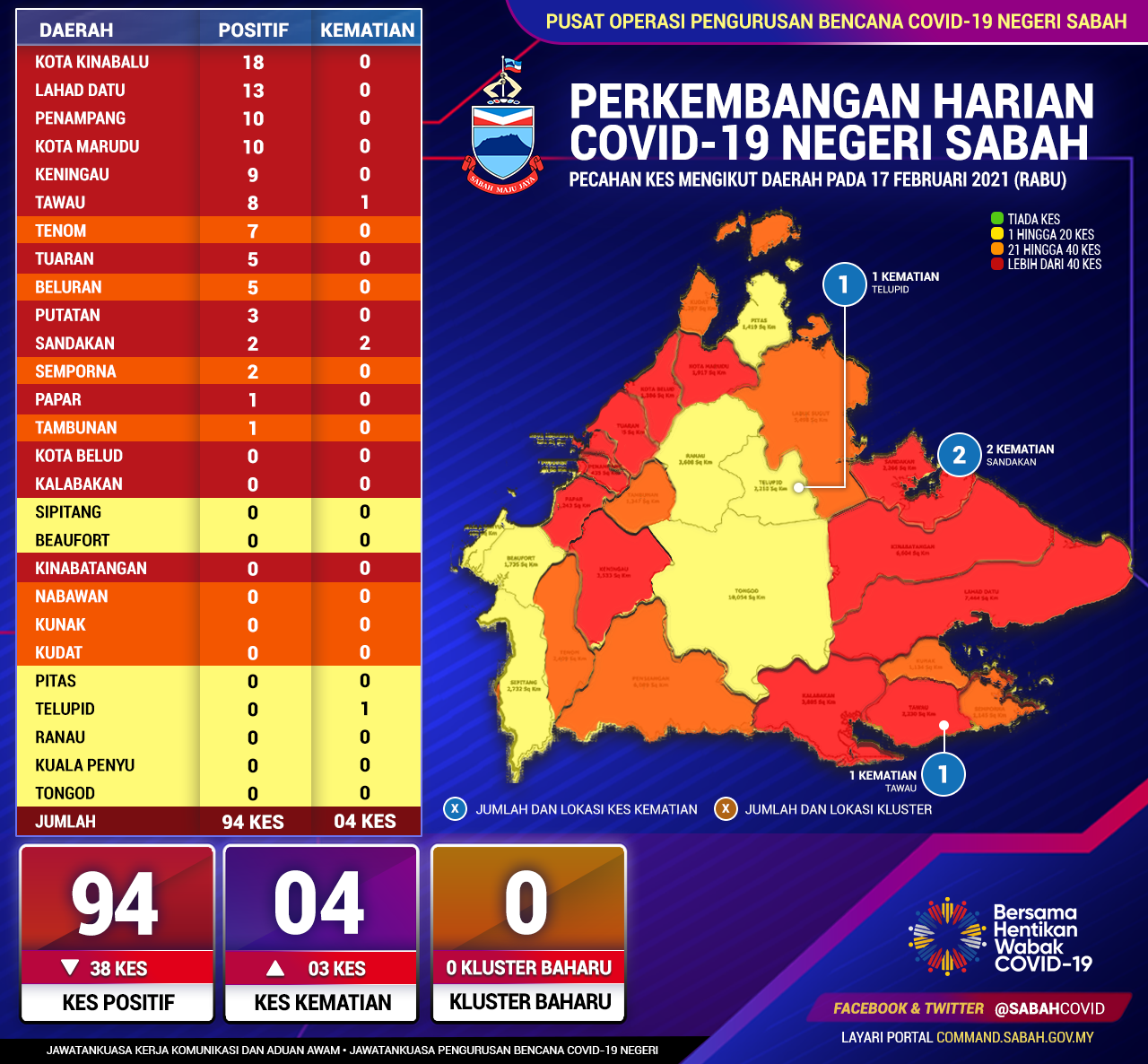 Perincian Daerah