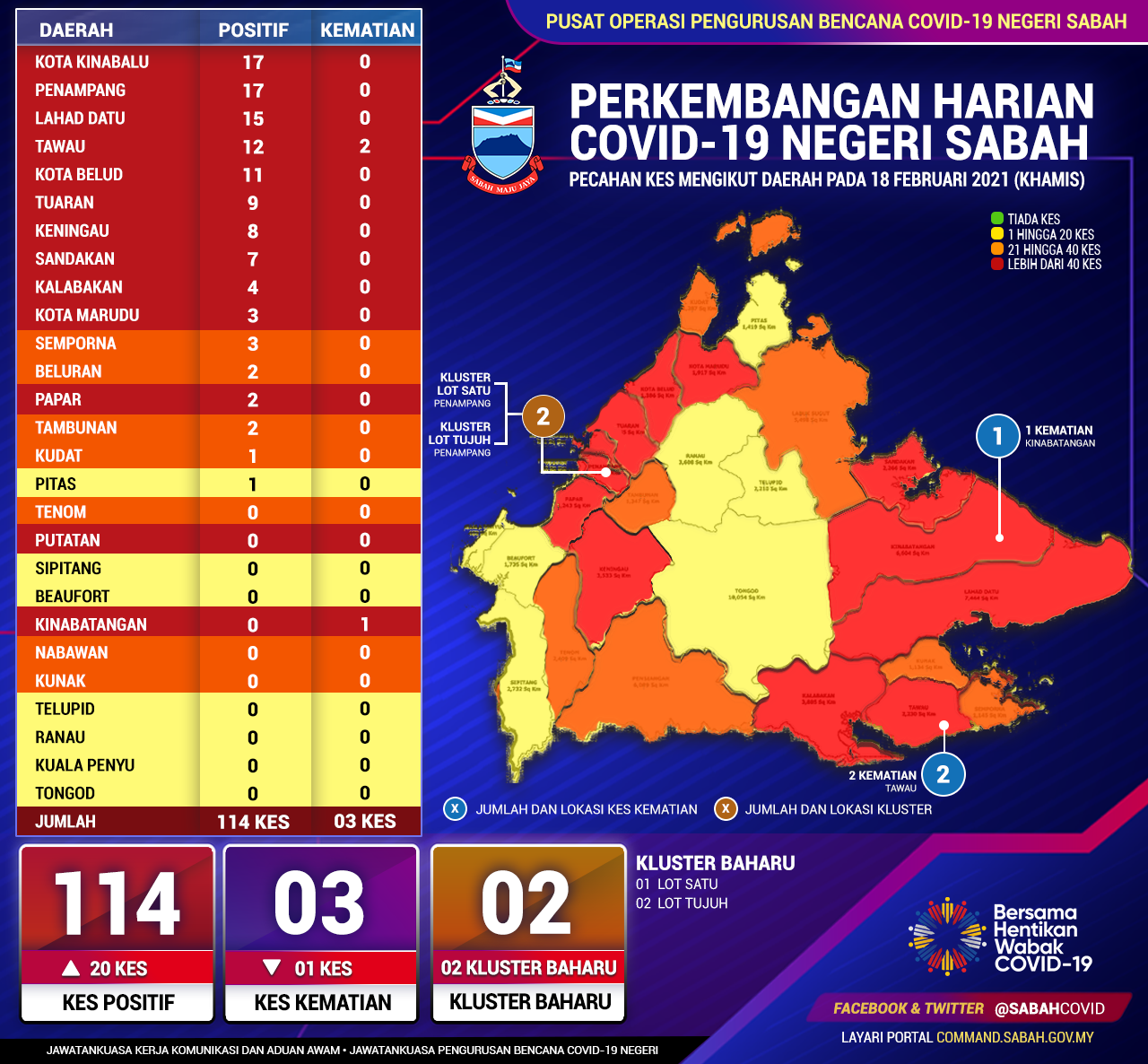 Perincian Daerah