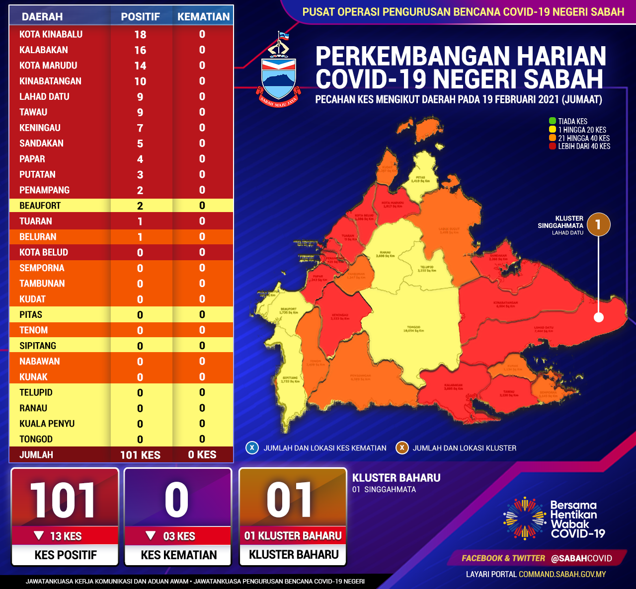 Perincian Daerah