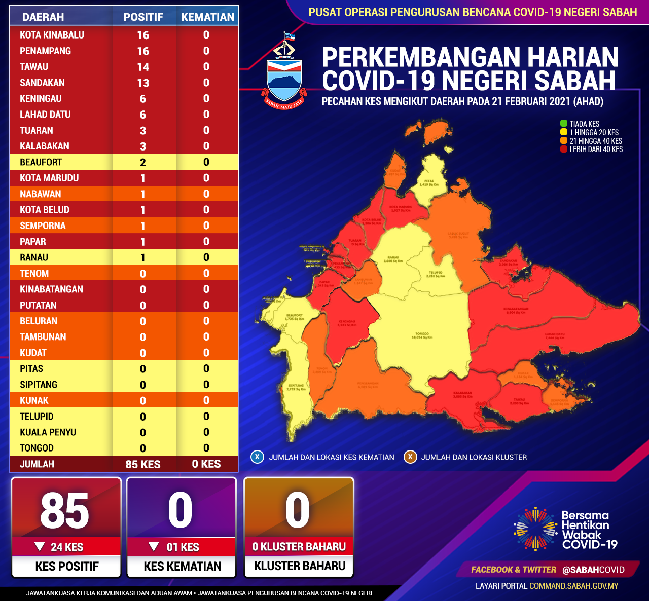 Perincian Daerah