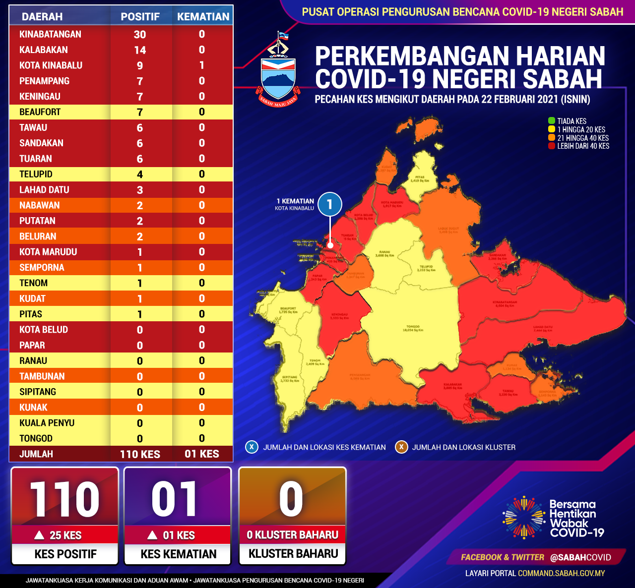 Perincian Daerah