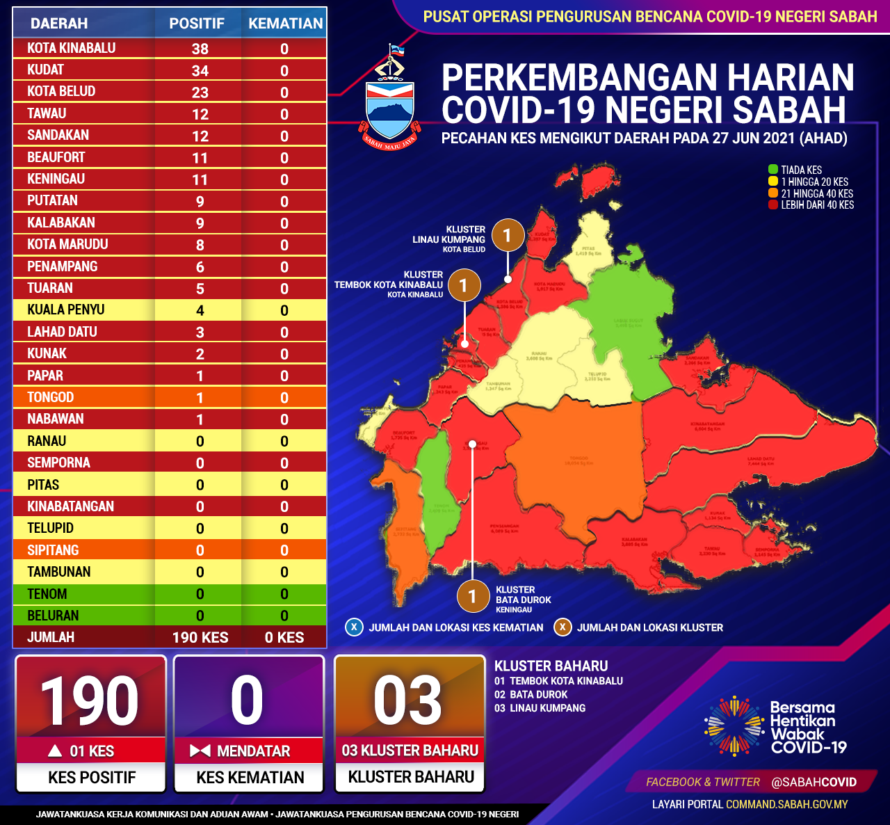 Perincian Daerah