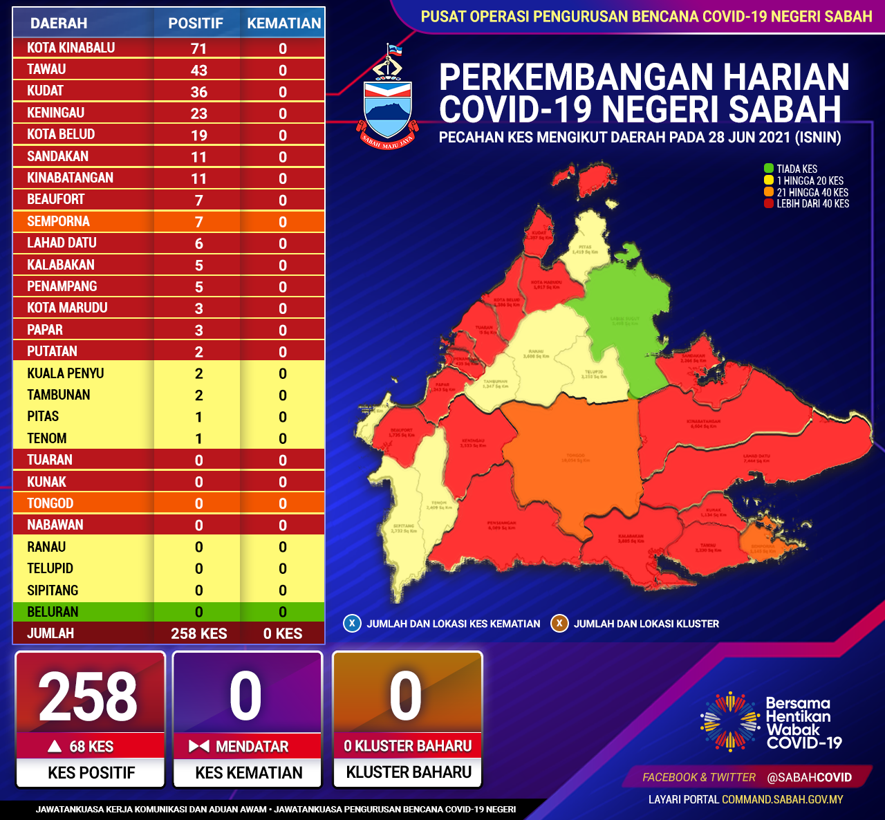 Perincian Daerah