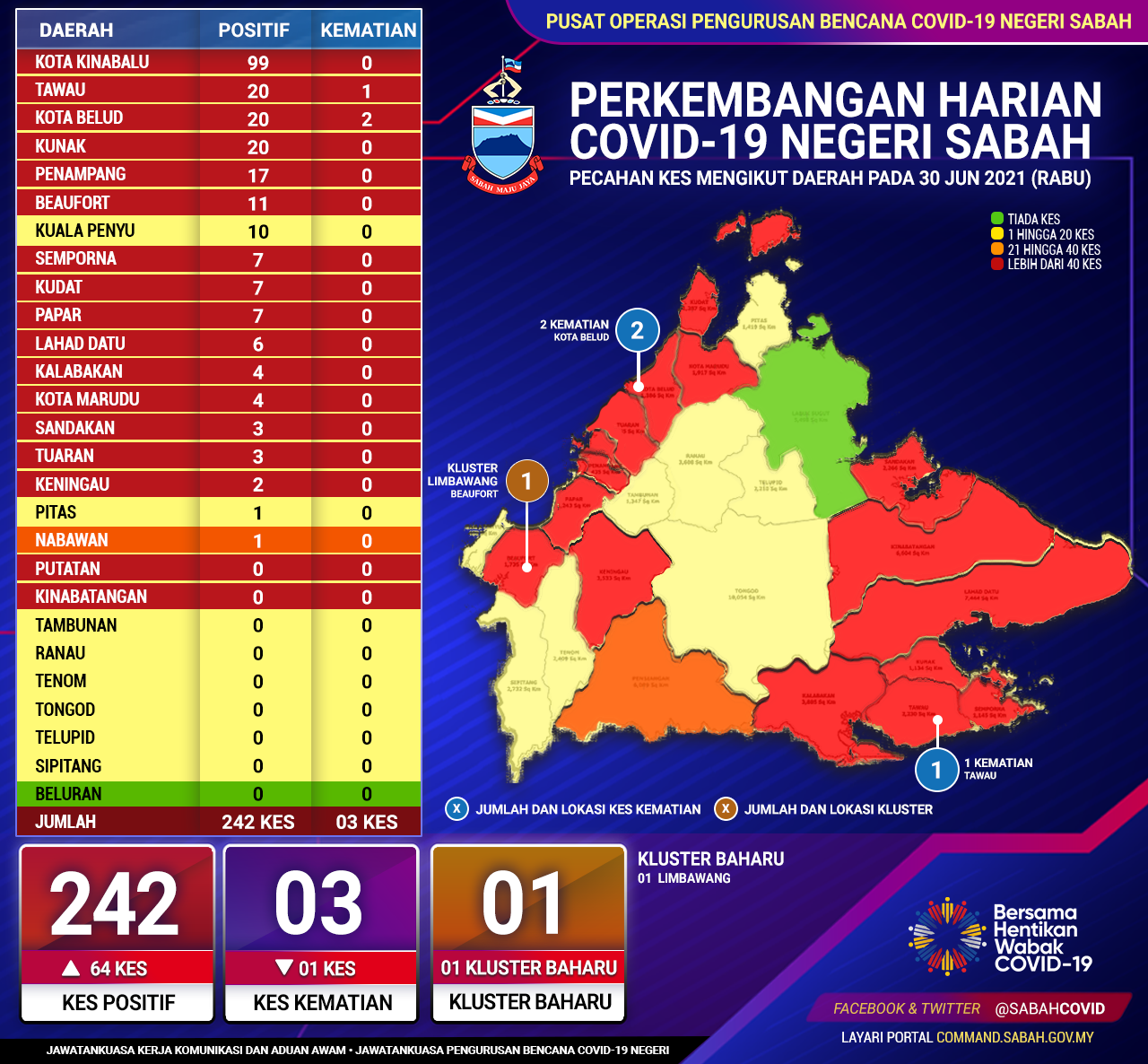 Perkembangan Jangkitan Covid 19 30 Jun 2021