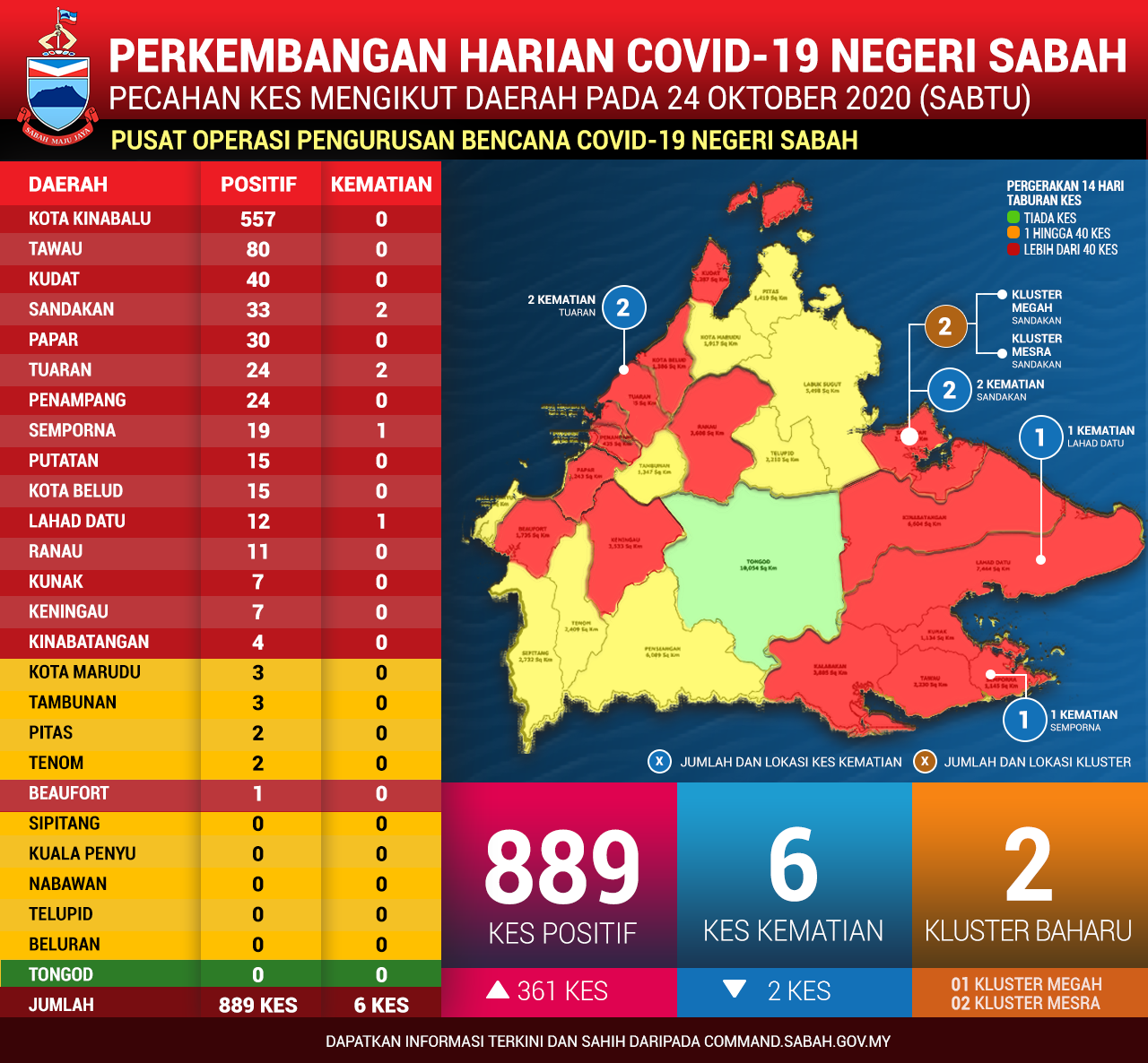 Perincian Daerah