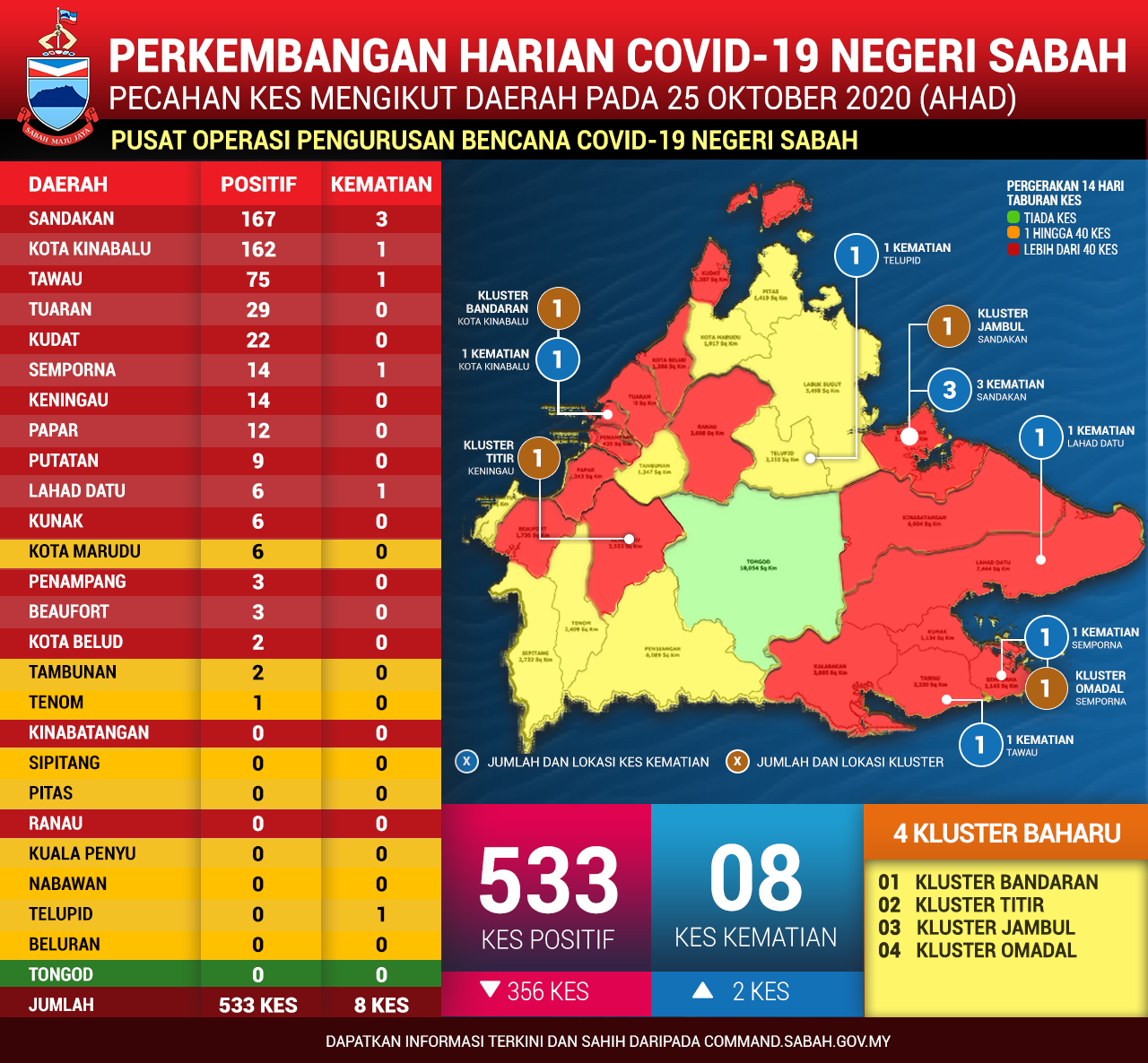 Perincian Daerah