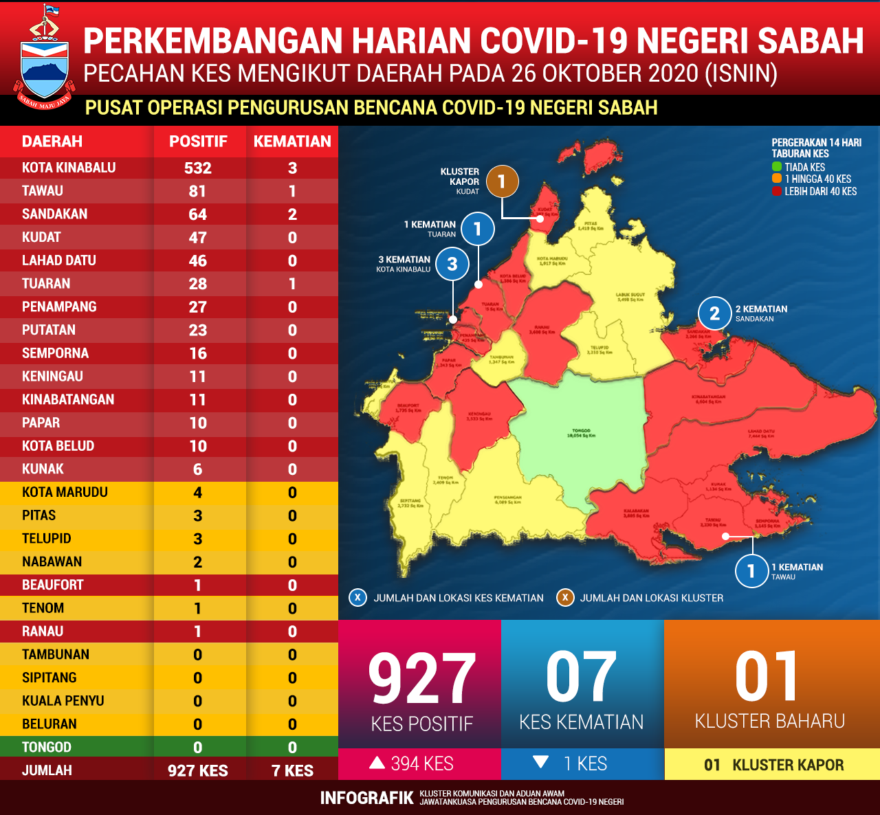 Perincian Daerah