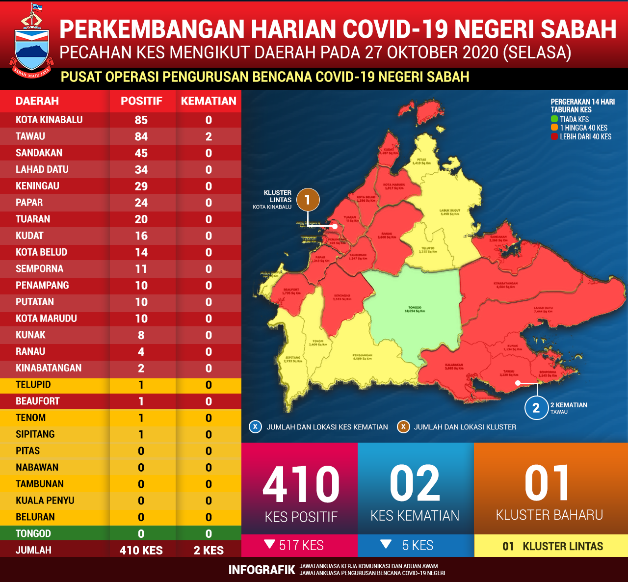 Perincian Daerah