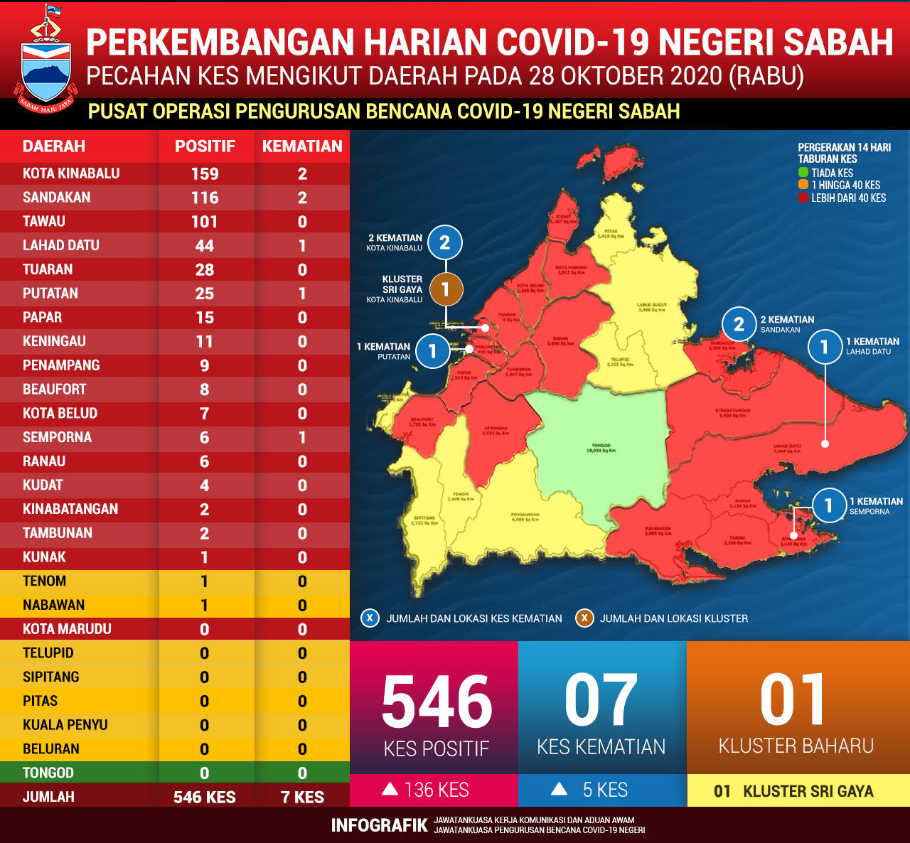 Perincian Daerah