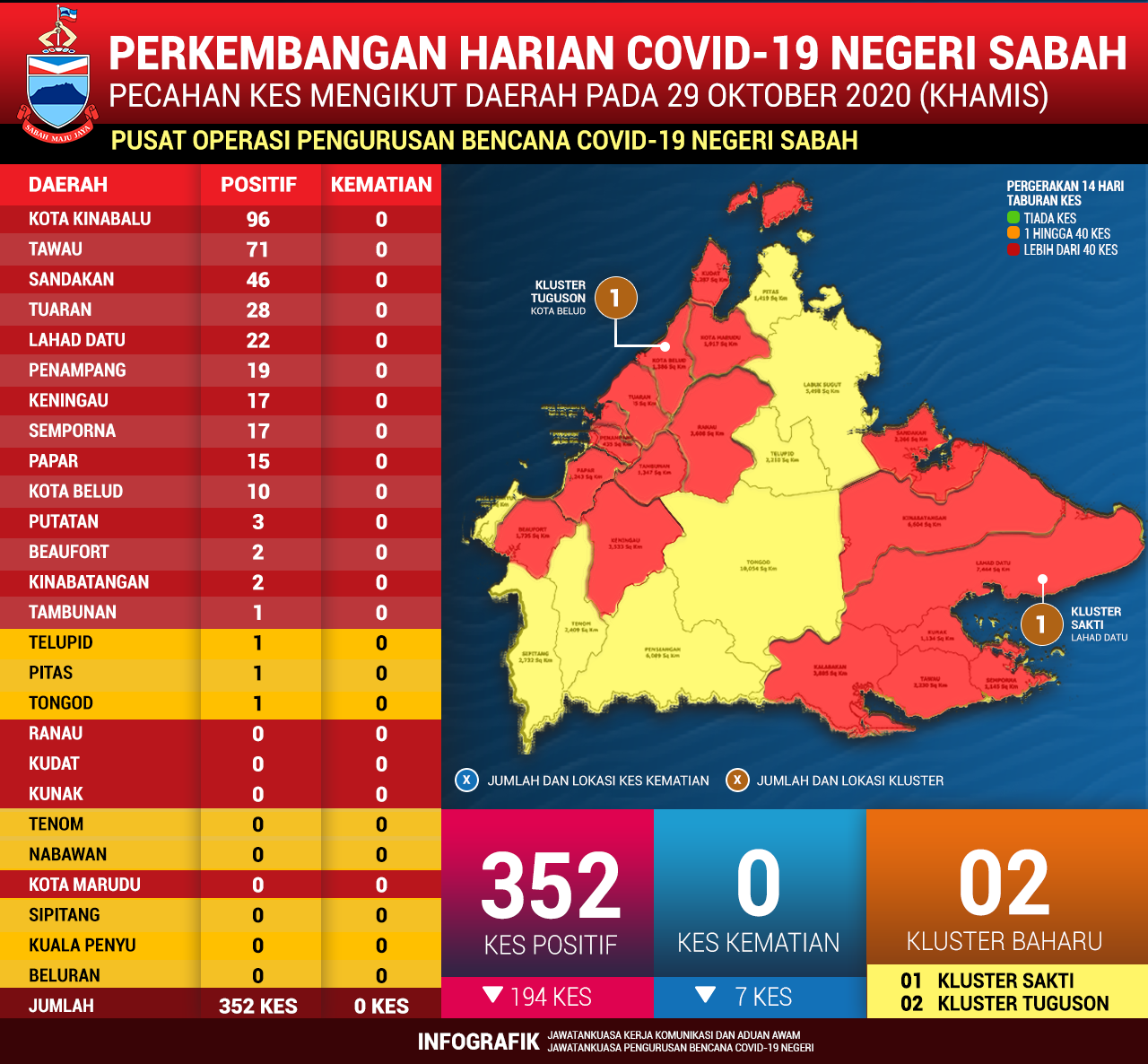 Perincian Daerah