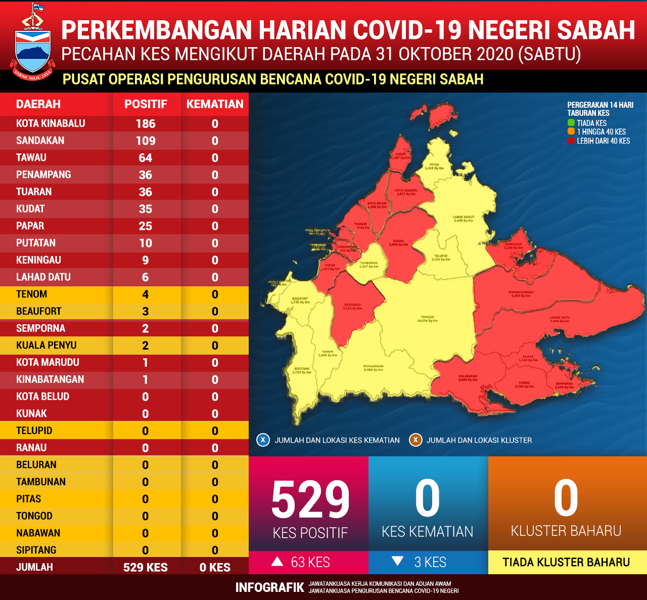 Perincian Daerah