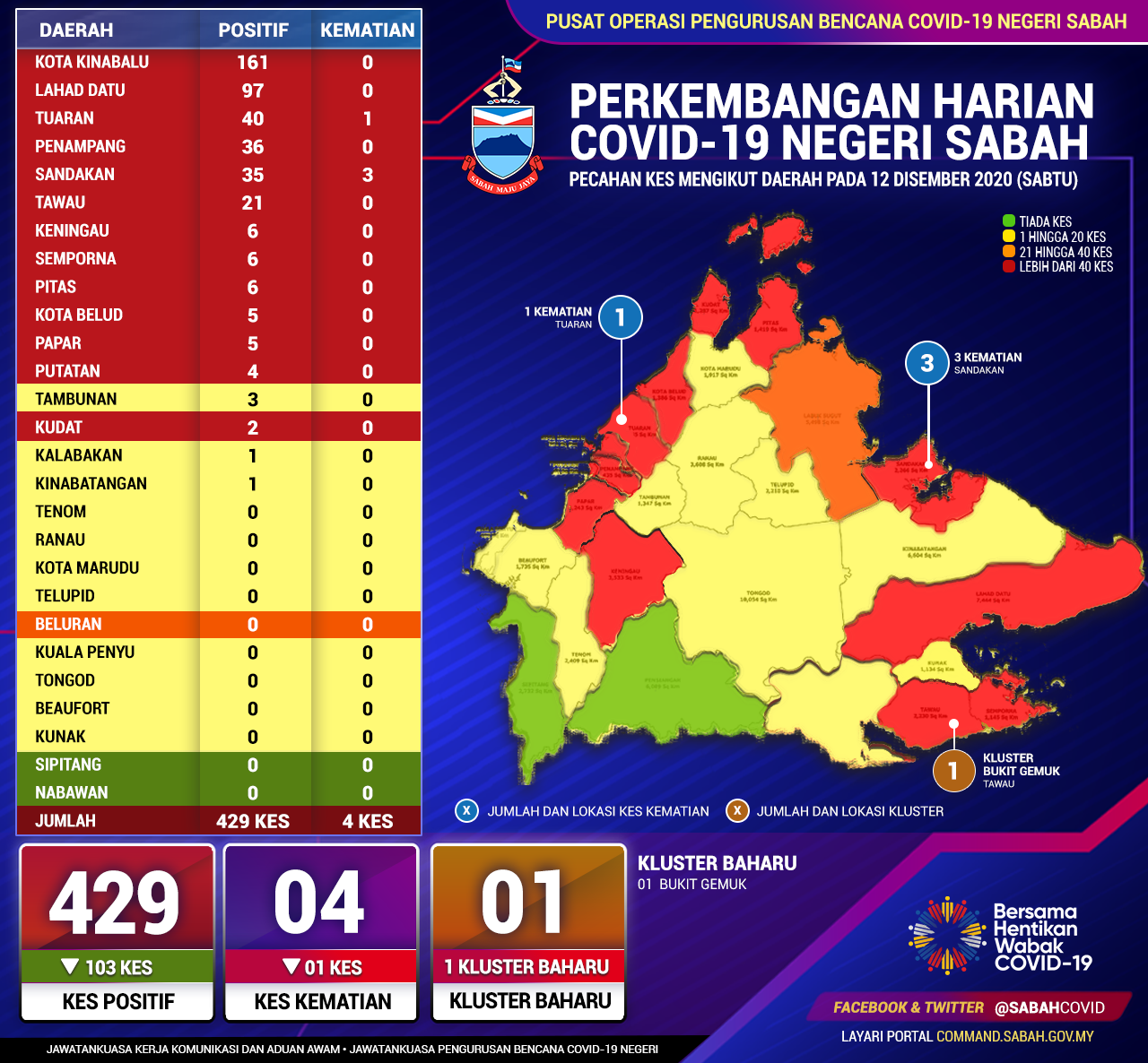 Perincian Daerah