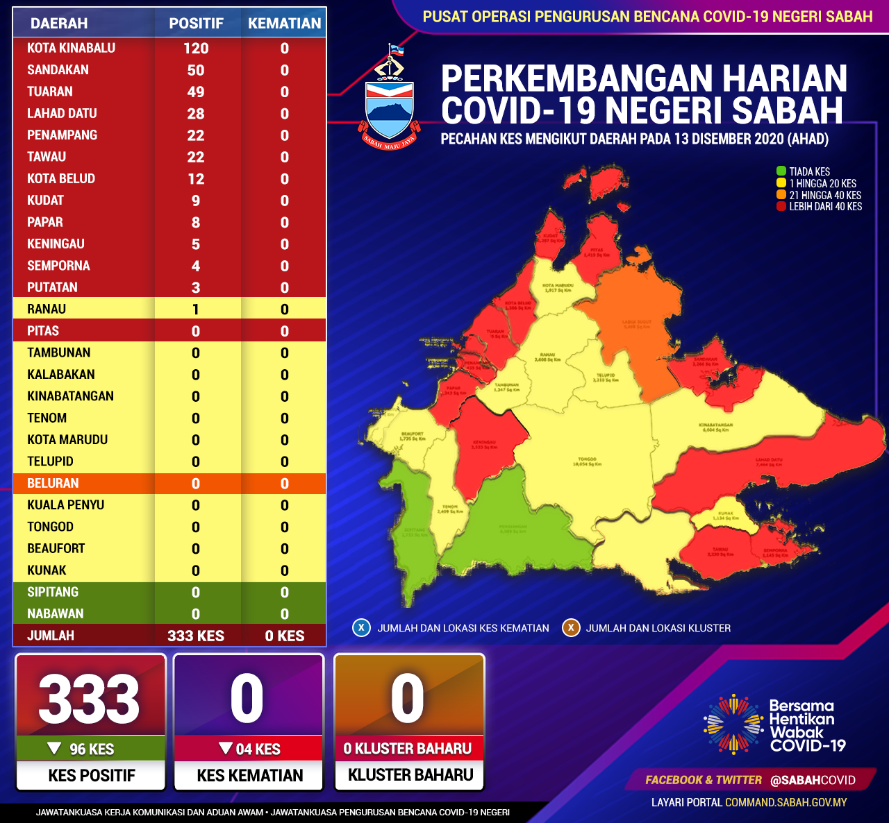 Perincian Daerah