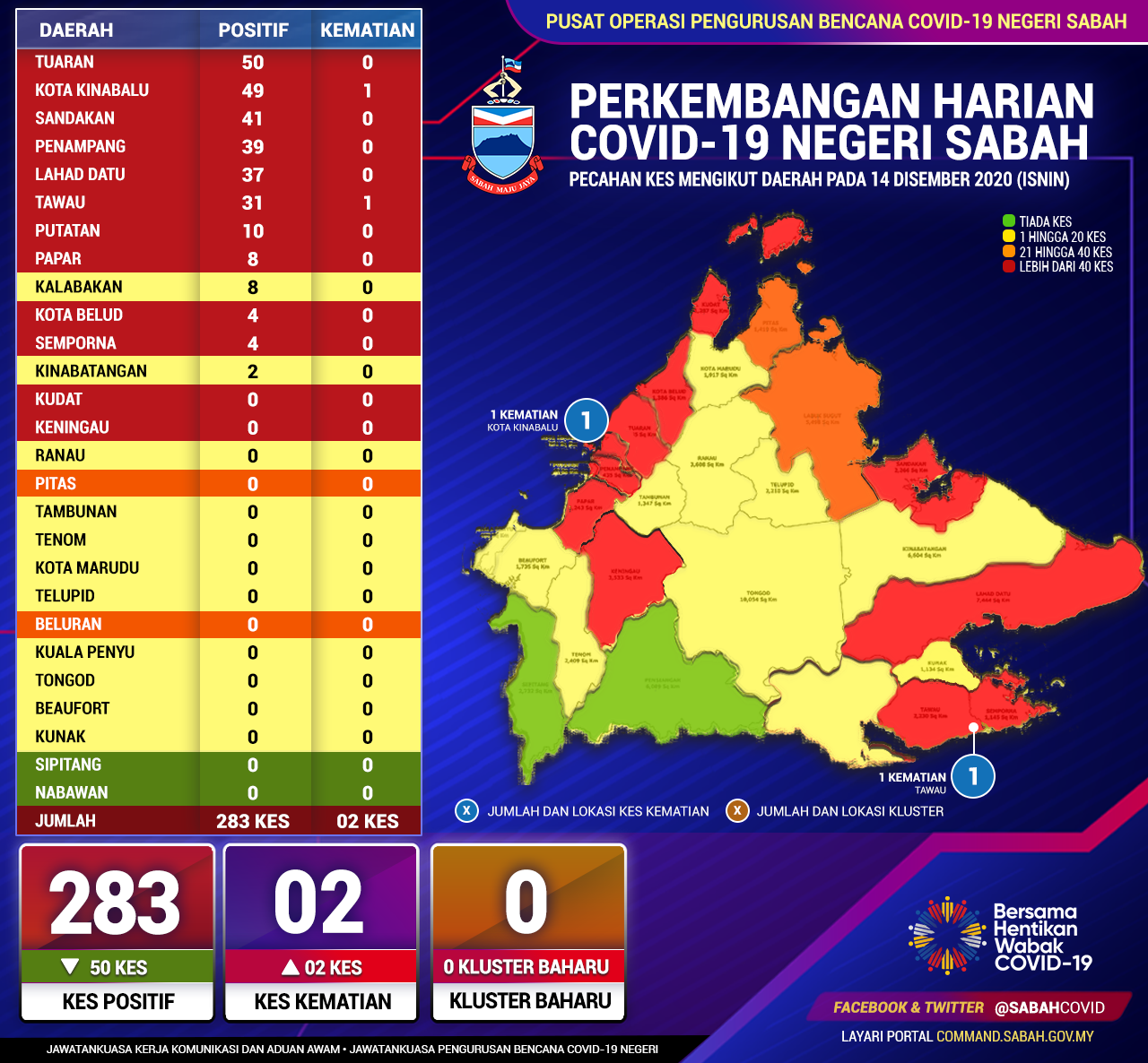 Perincian Daerah