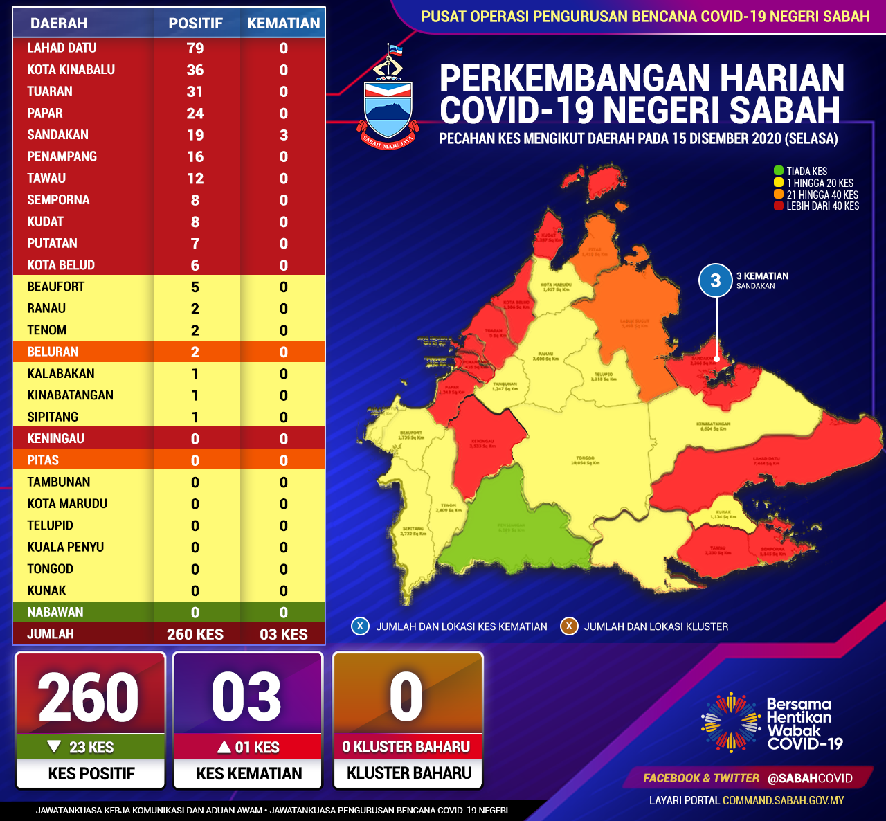 Perincian Daerah