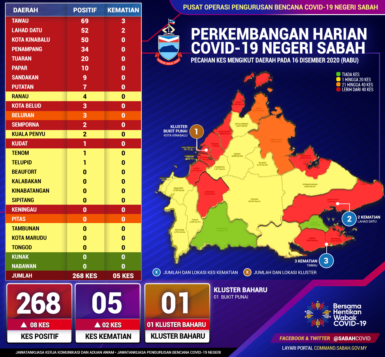 Perincian Daerah