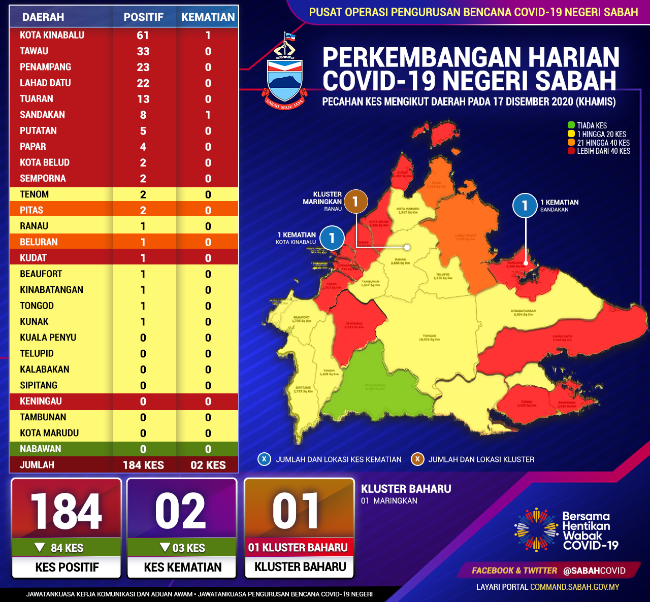 Perincian Daerah