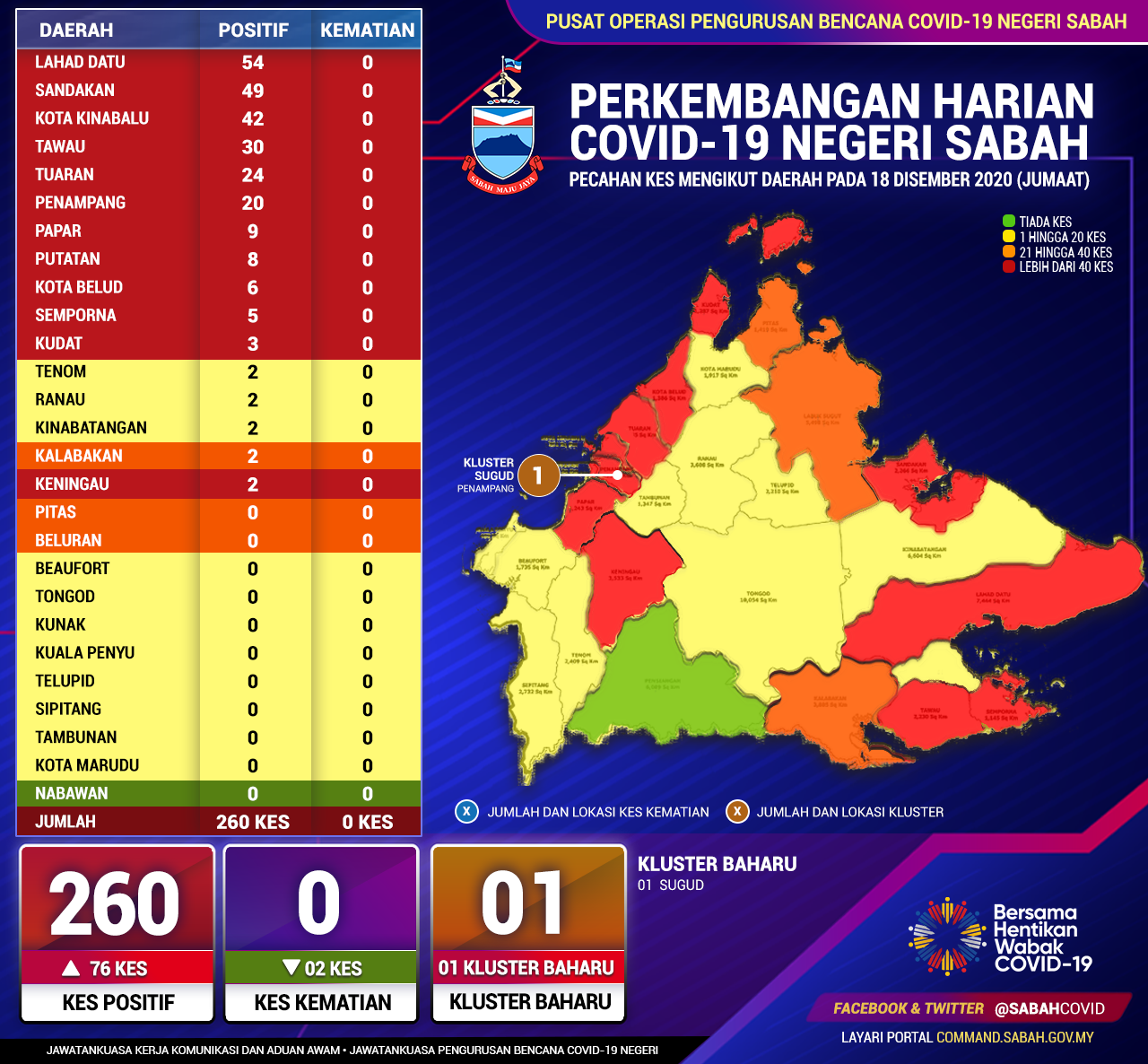 Perincian Daerah