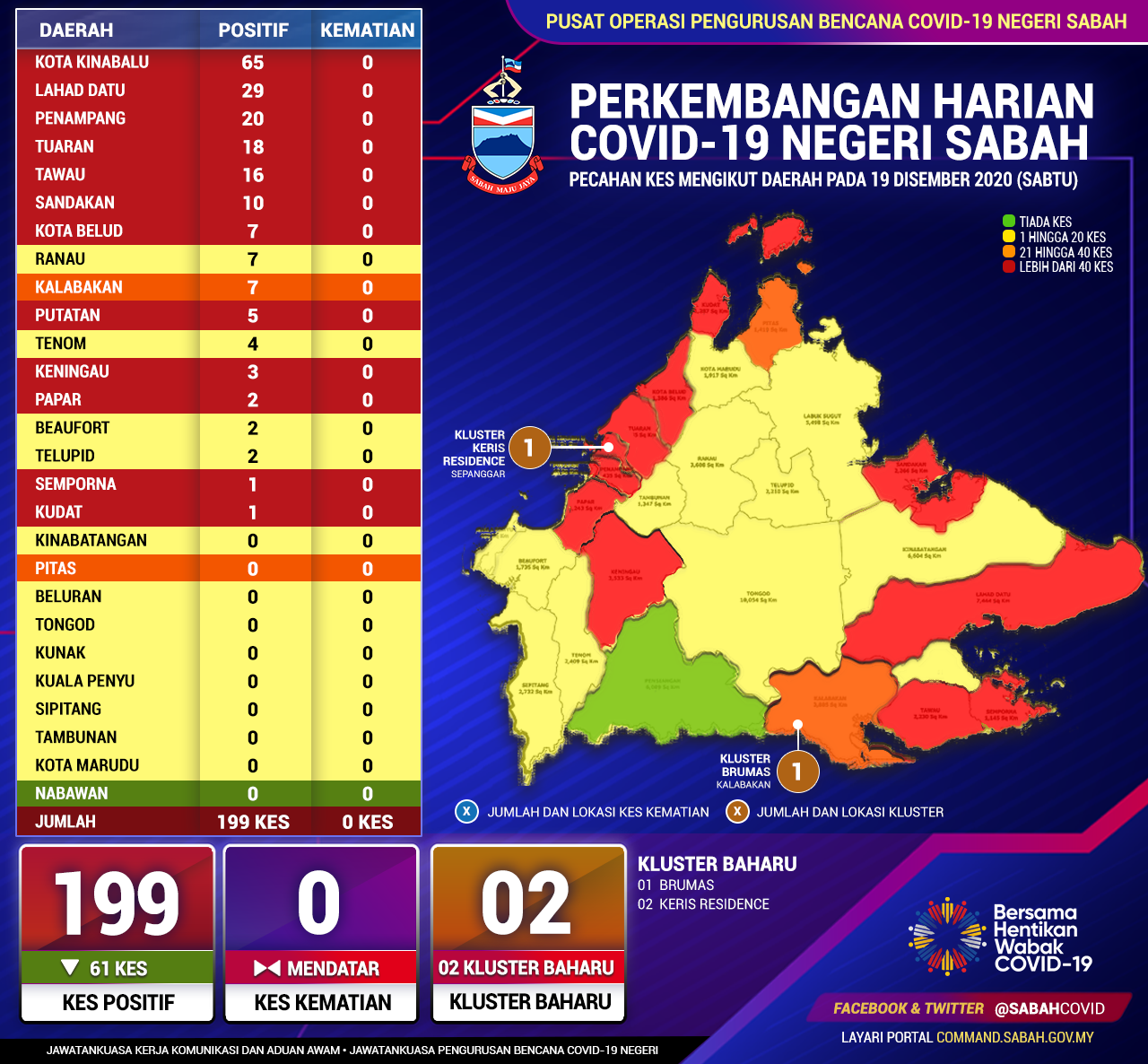 Perincian Daerah