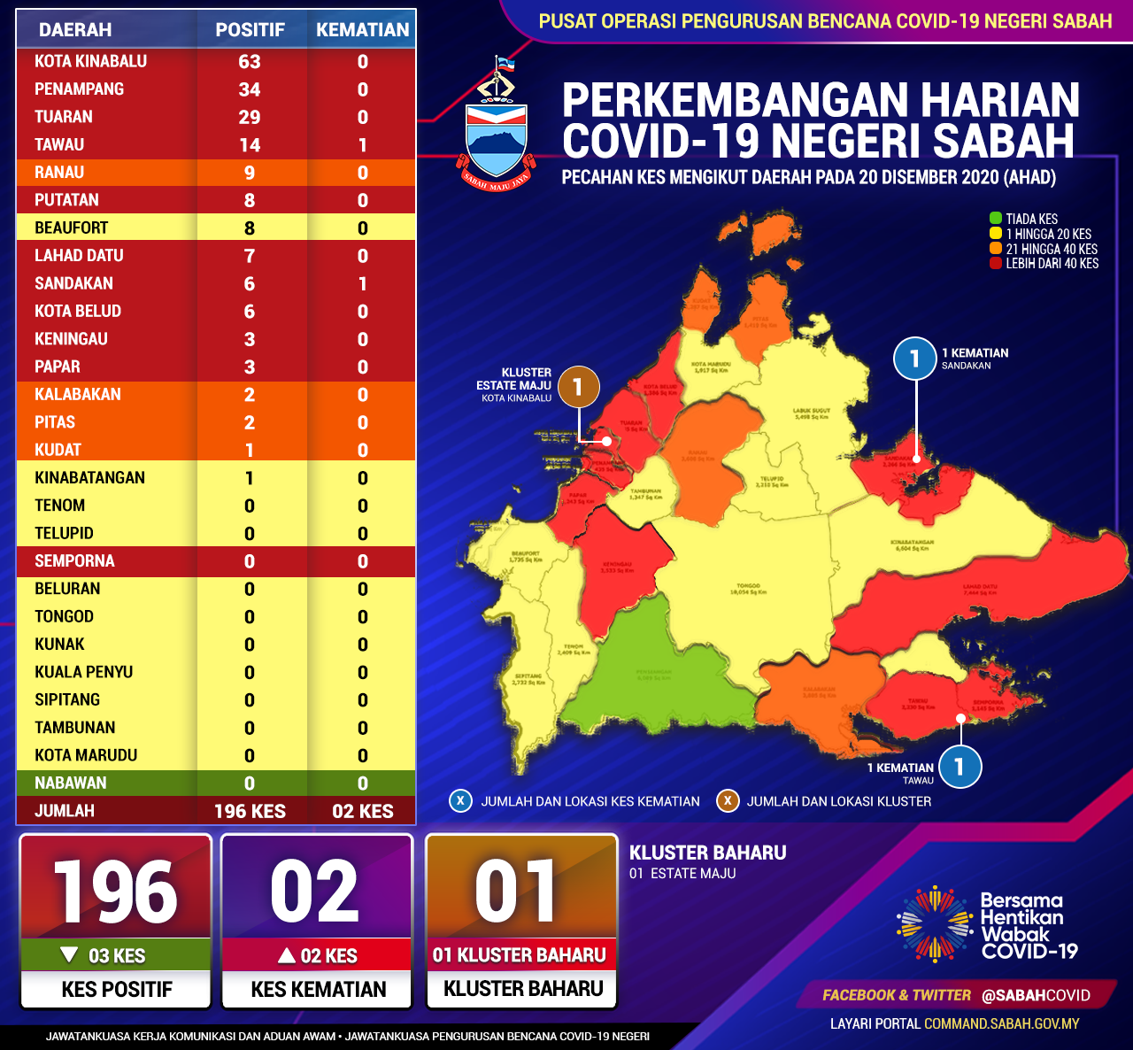 Perincian Daerah