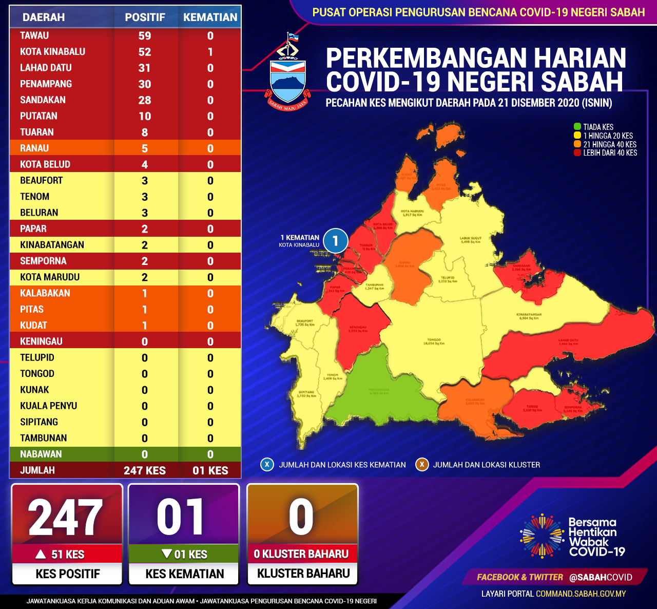 Perincian Daerah