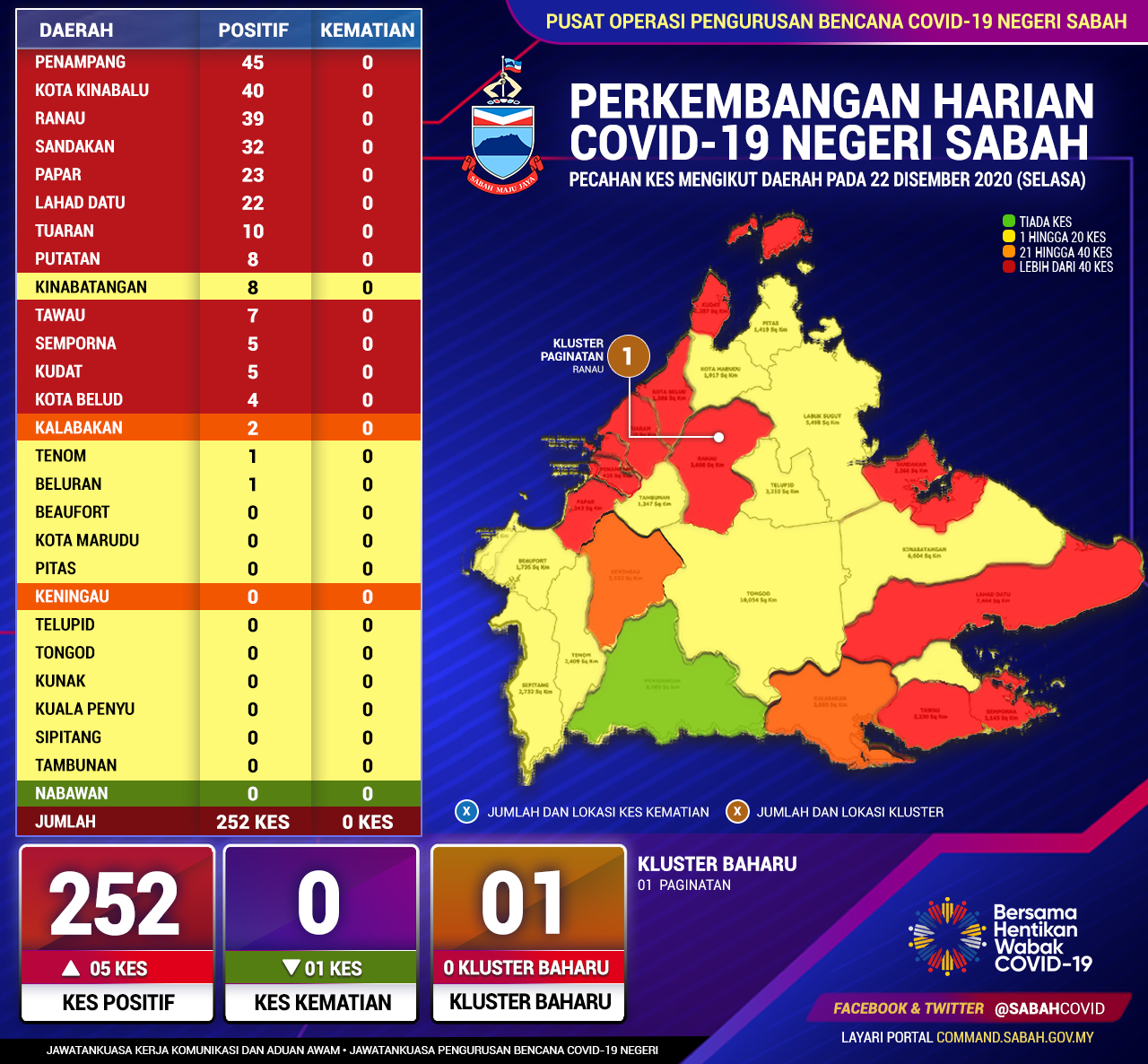 Perincian Daerah