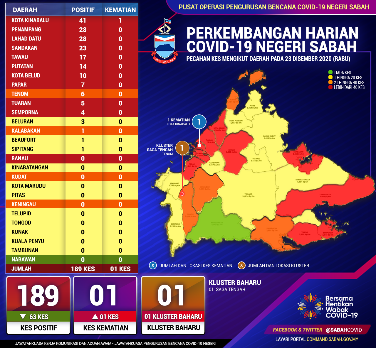 Perincian Daerah