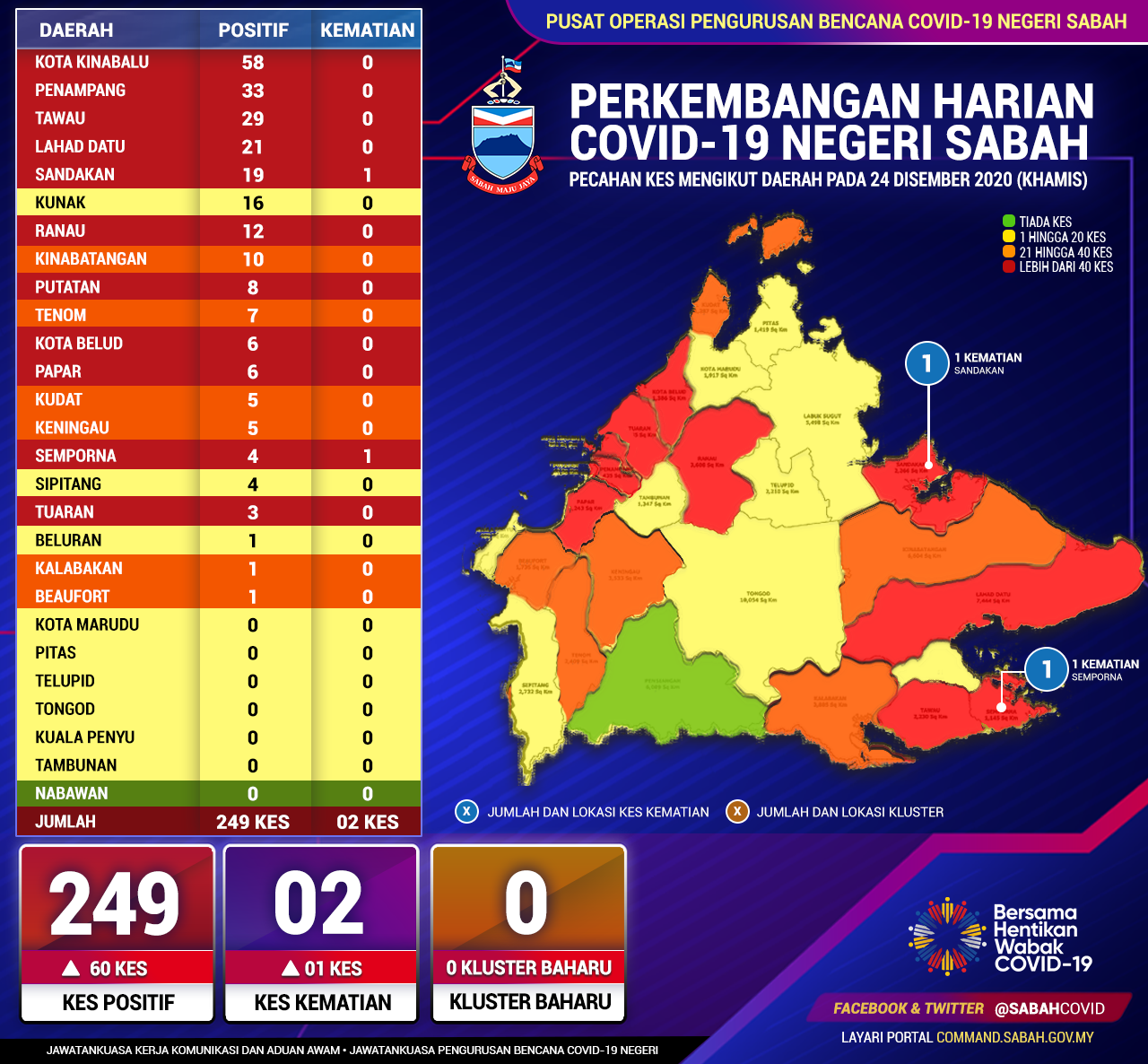 Perincian Daerah