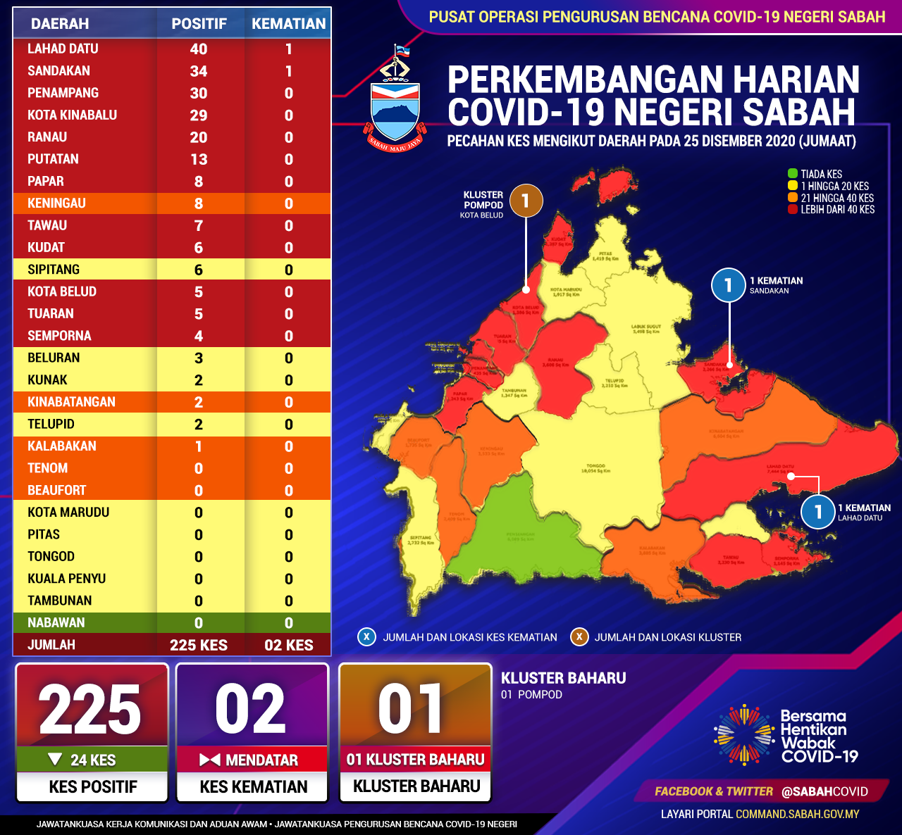 Perincian Daerah